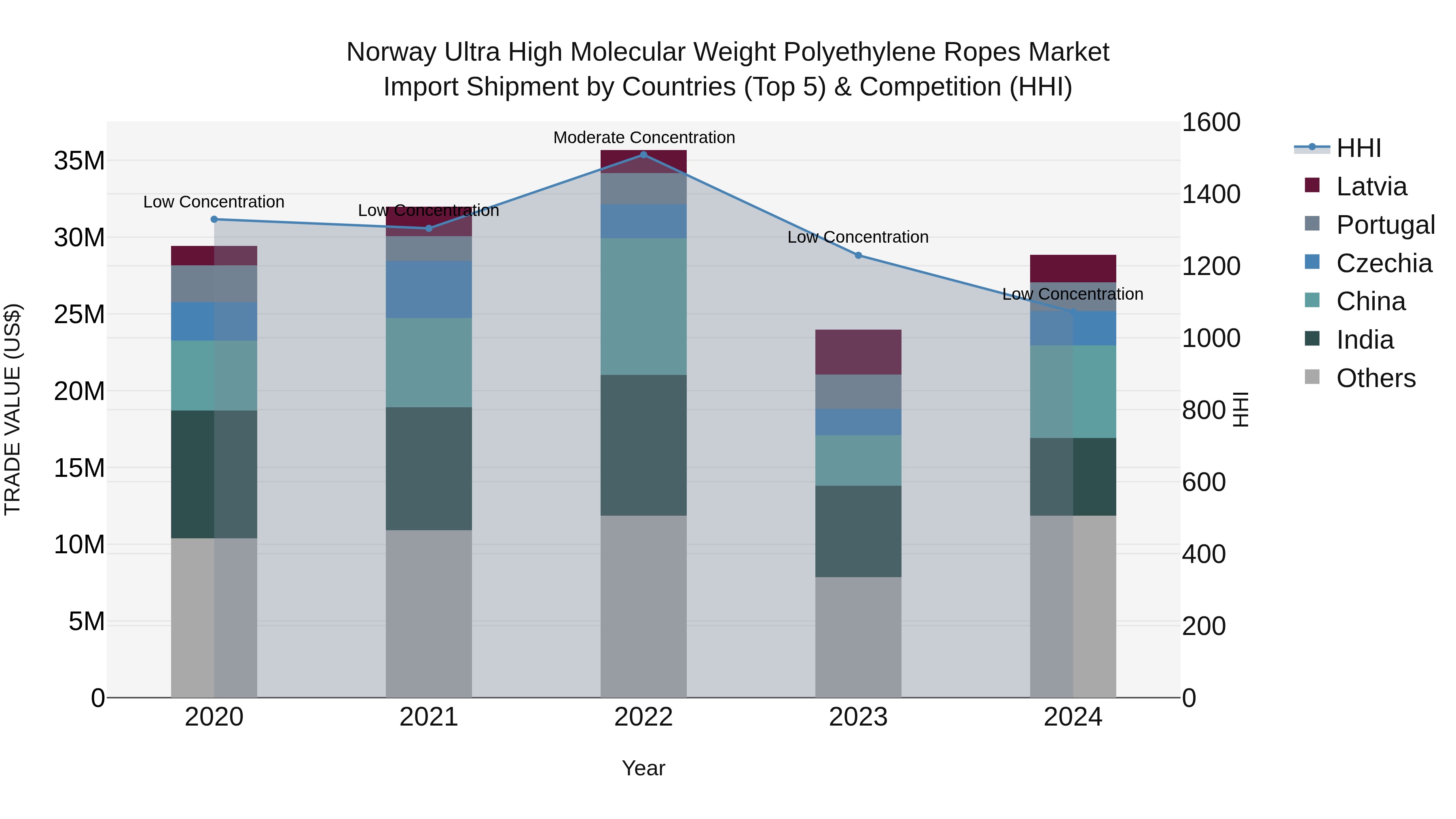Norway Ultra High Molecular Weight Polyethylene Ropes Market Top 5 Importing Countries and Market Competition (HHI) Analysis