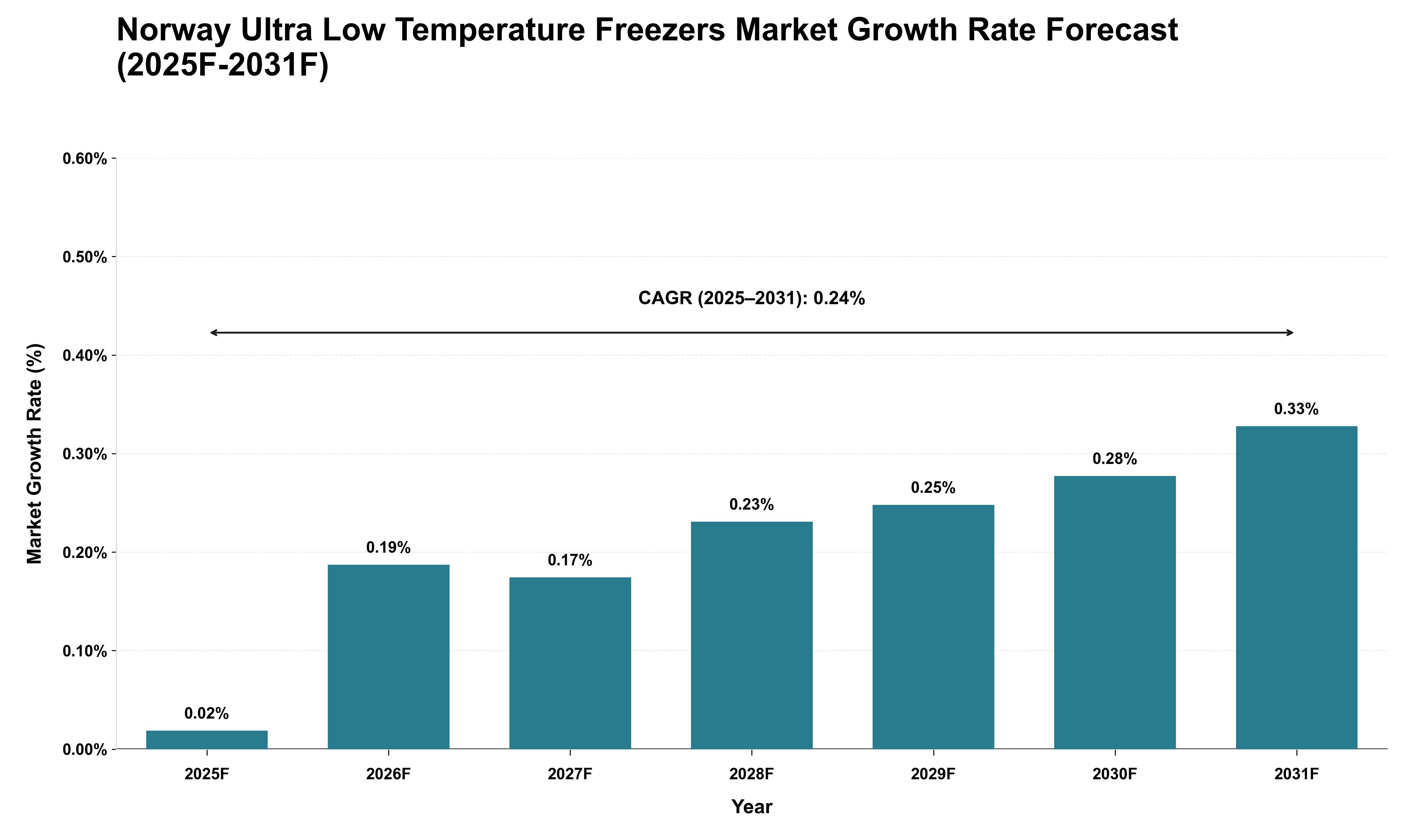 Norway Ultra Low Temperature Freezers Market Growth Rate Analysis (2025 - 2031)