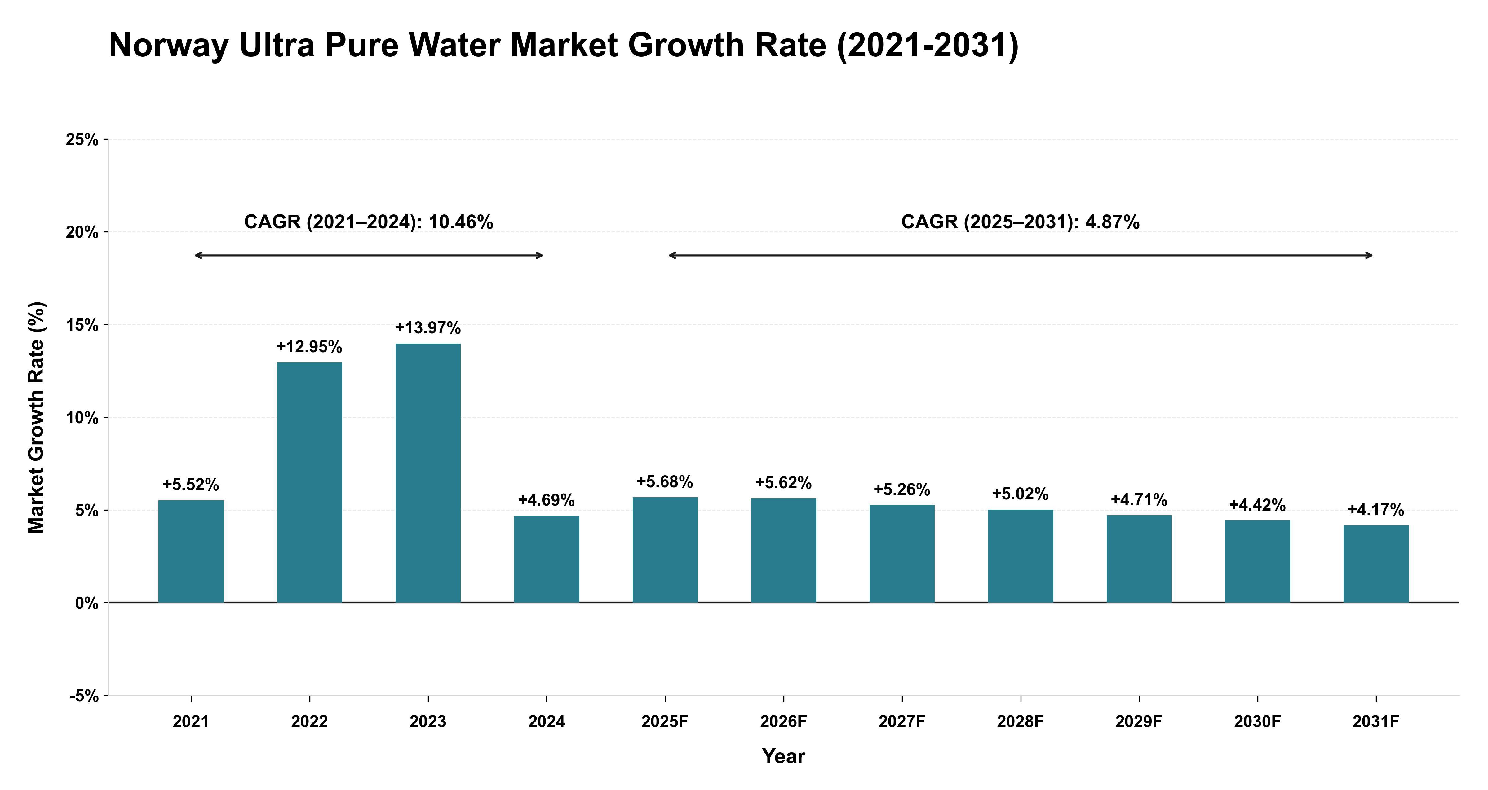 Norway Ultra Pure Water Market Growth Rate Analysis (2021-2031)