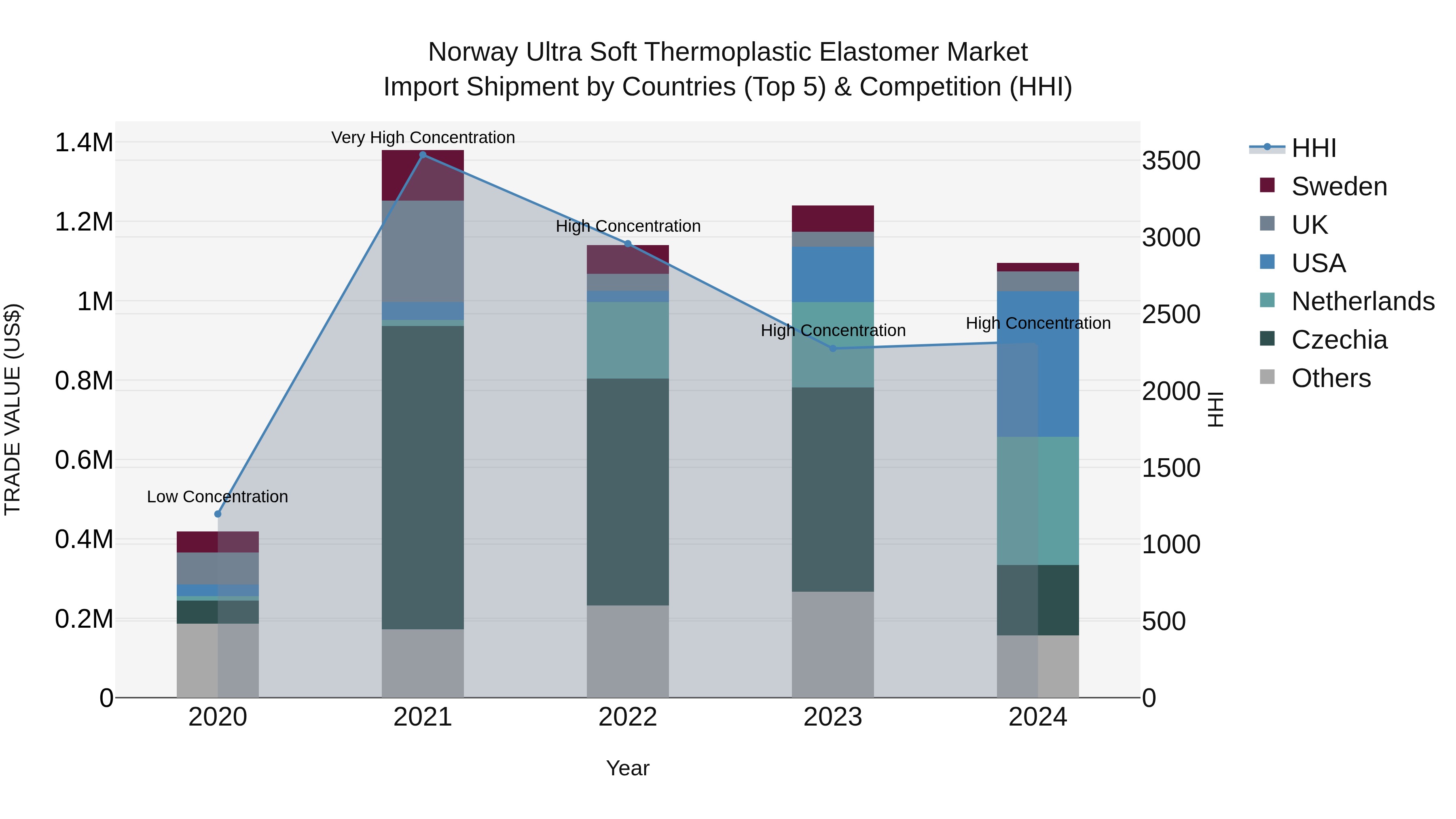 Norway Ultra Soft Thermoplastic Elastomer Market Top 5 Importing Countries and Market Competition (HHI) Analysis