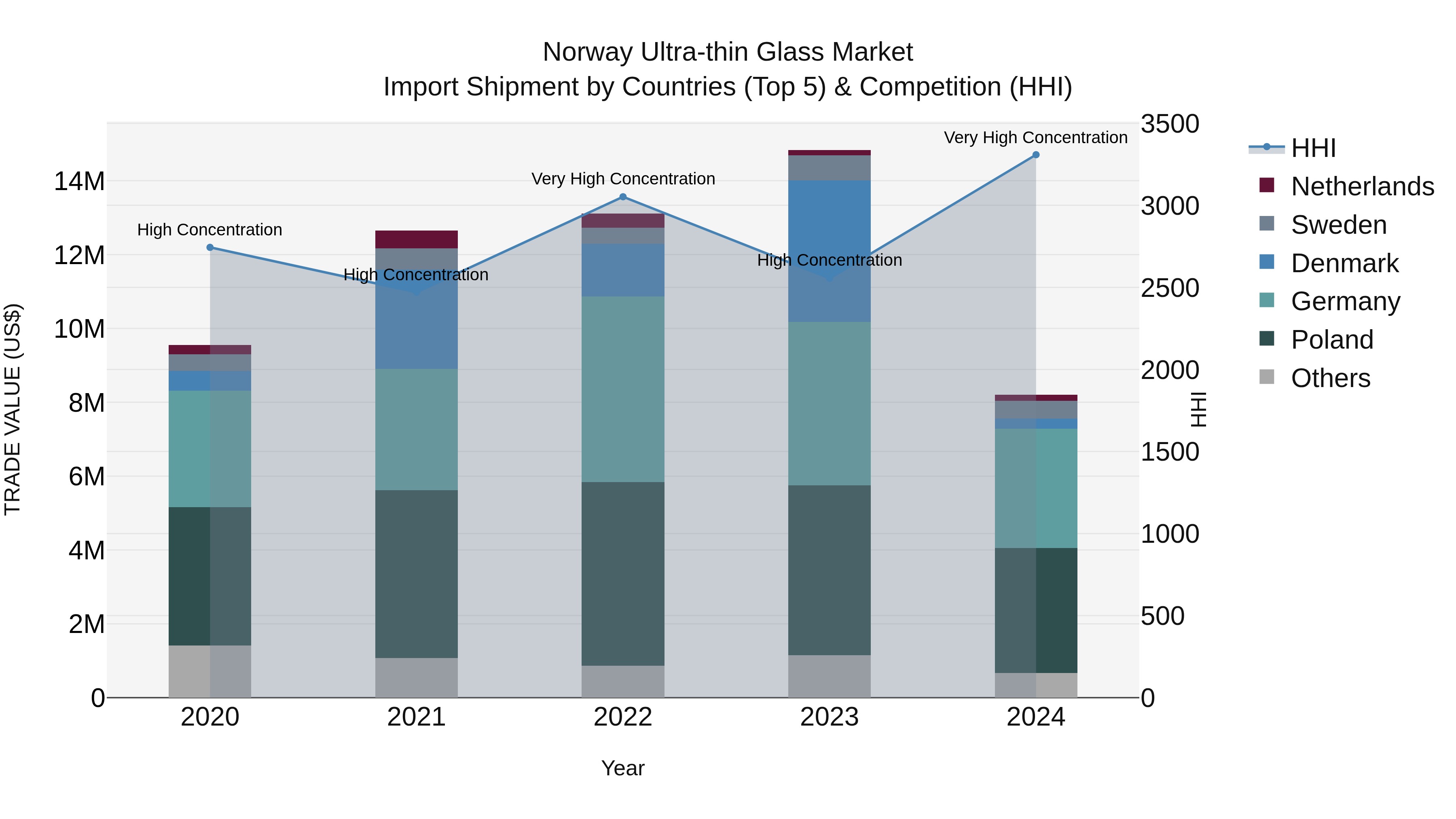 Norway Ultra Thin Glass Market Top 5 Importing Countries and Market Competition (HHI) Analysis