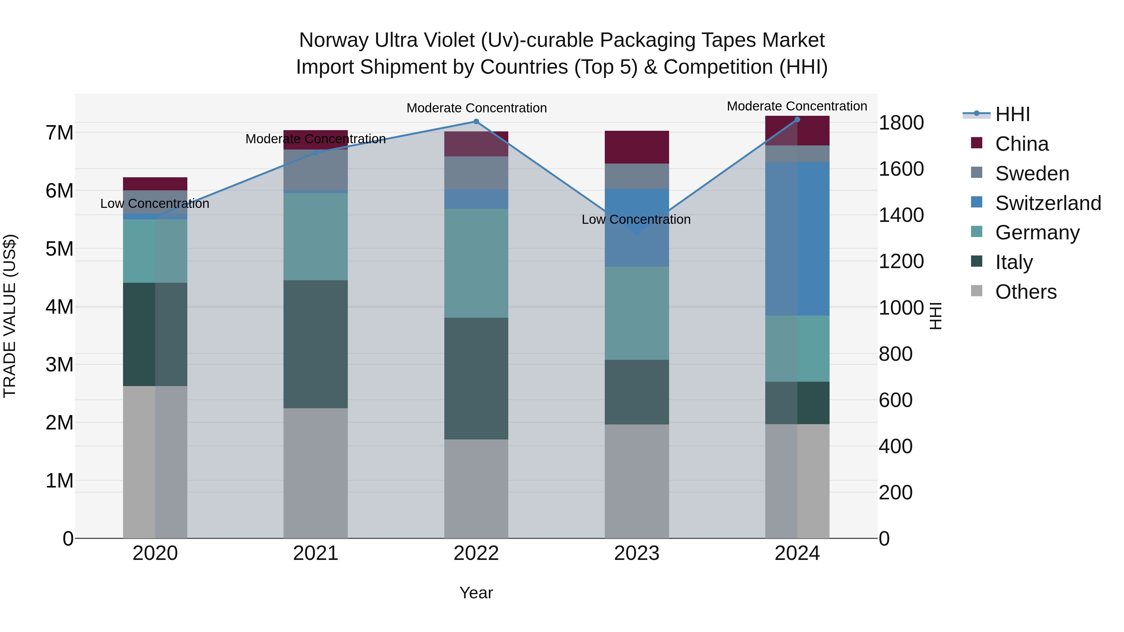 Norway Ultra Violet Uv Curable Packaging Tapes Market Top 5 Importing Countries and Market Competition (HHI) Analysis