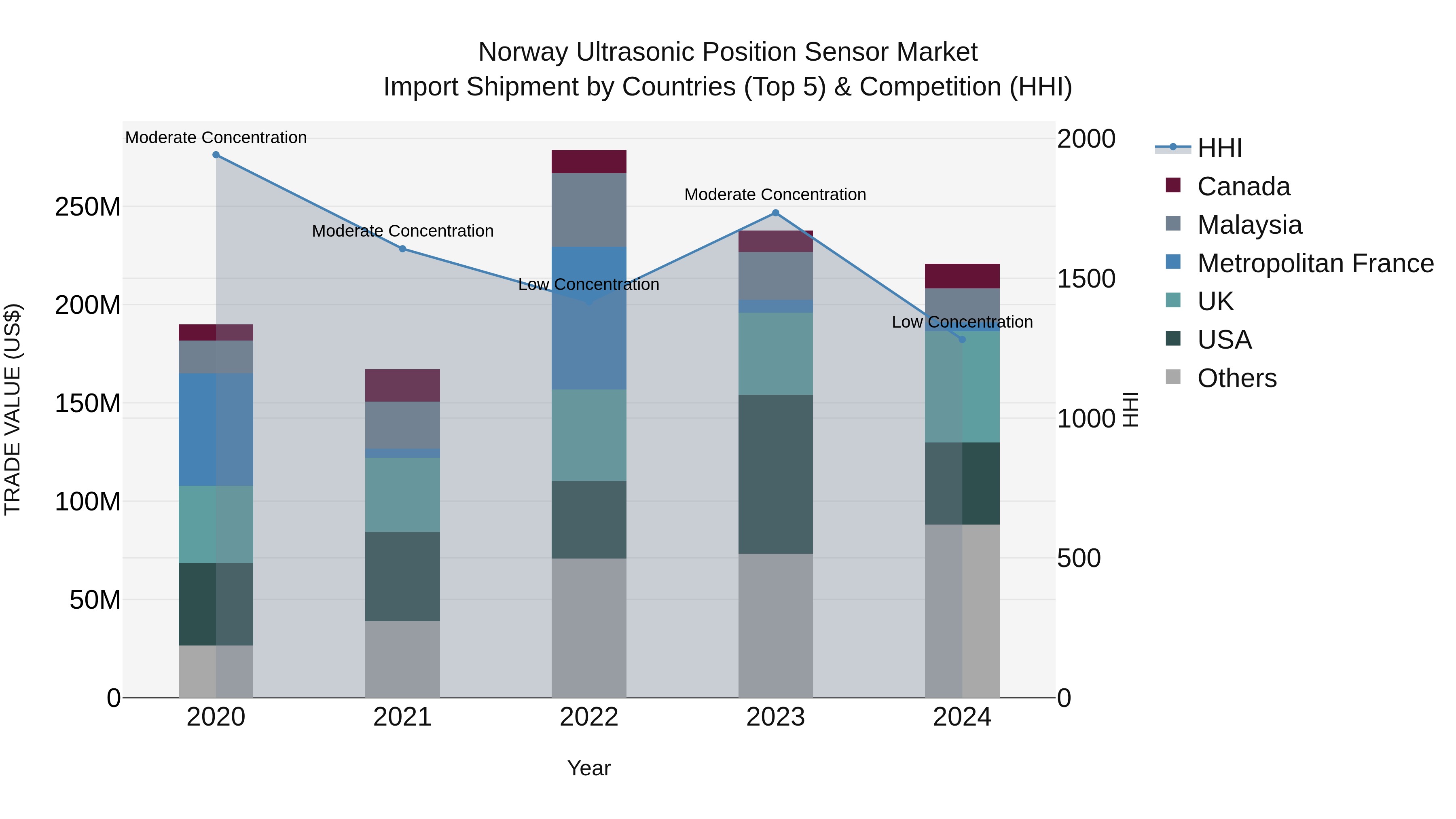 Norway Ultrasonic Position Sensor Market Top 5 Importing Countries and Market Competition (HHI) Analysis