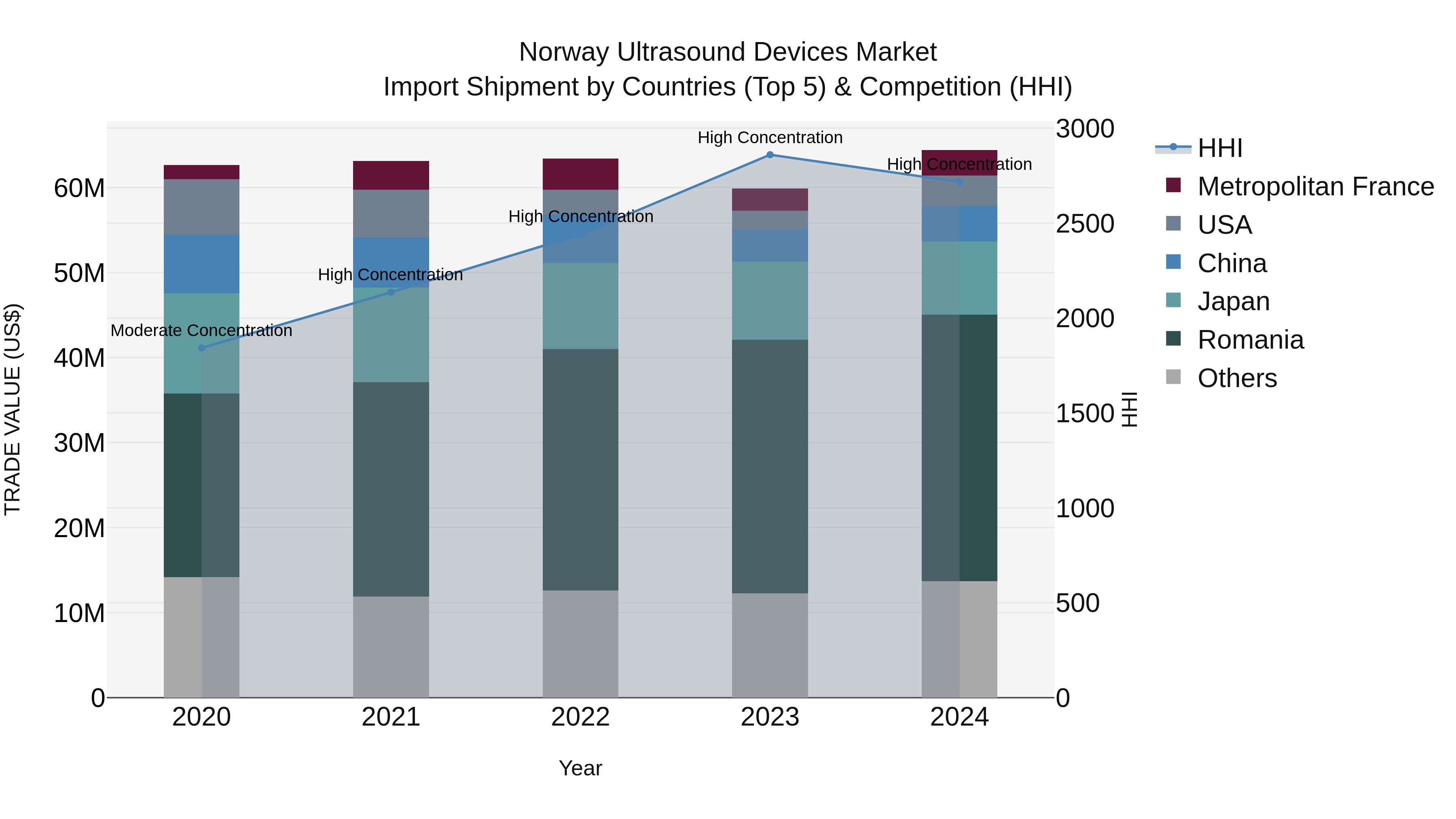 Norway Ultrasound Devices Market Top 5 Importing Countries and Market Competition (HHI) Analysis