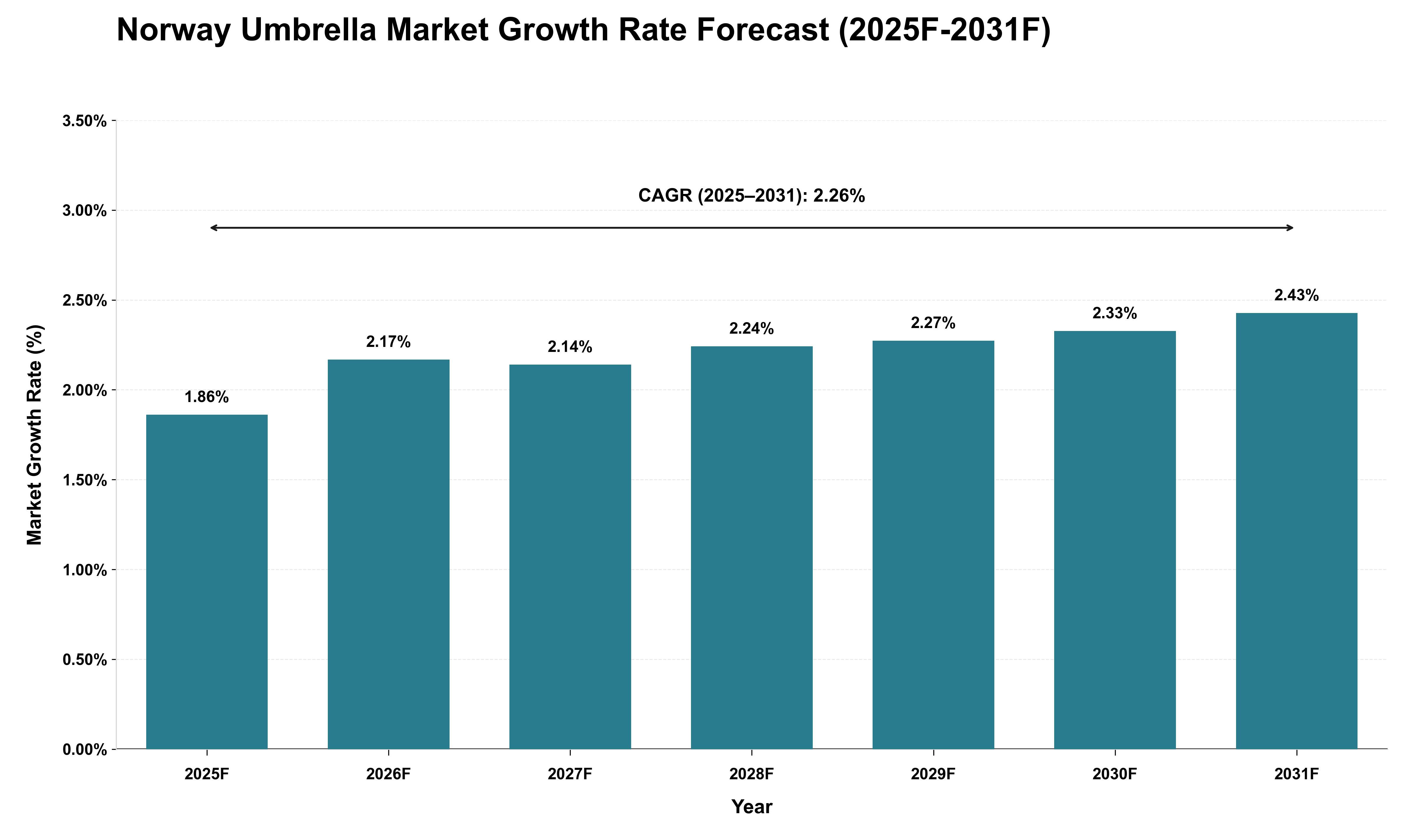 Norway Umbrella Market Growth Rate Analysis (2025 - 2031)