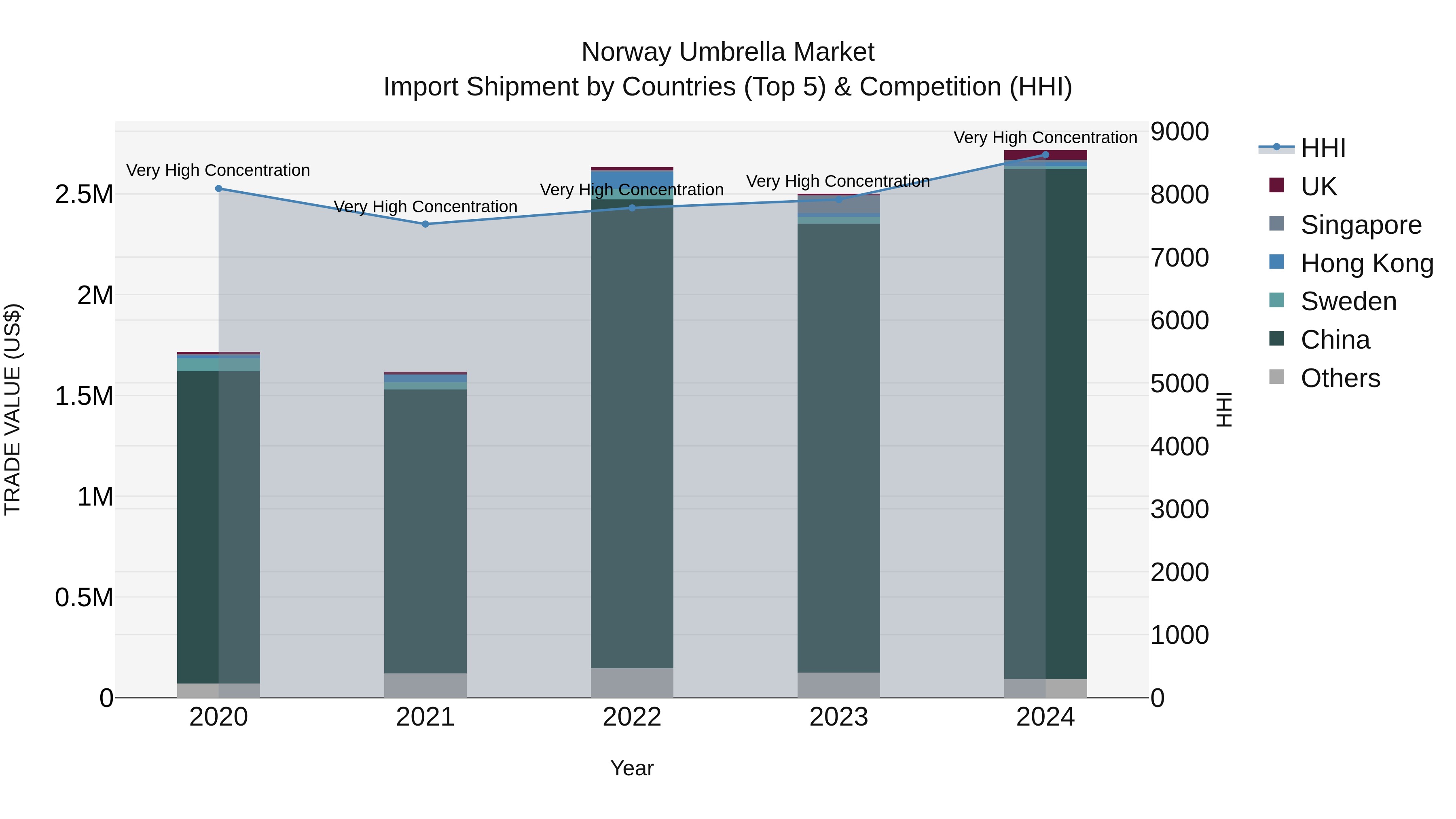Norway Umbrella Market Top 5 Importing Countries and Market Competition (HHI) Analysis