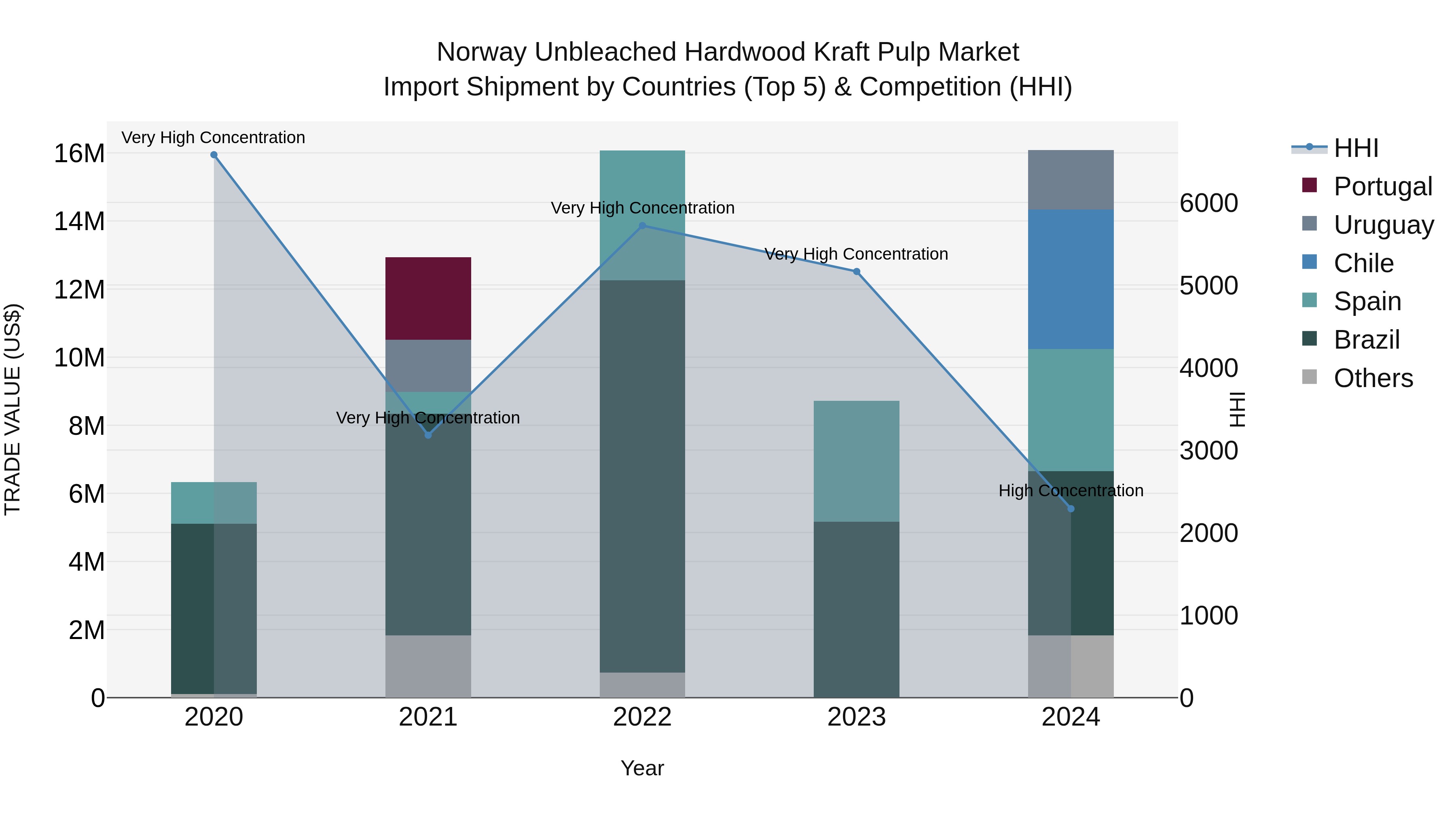 Norway Unbleached Hardwood Kraft Pulp Market Top 5 Importing Countries and Market Competition (HHI) Analysis