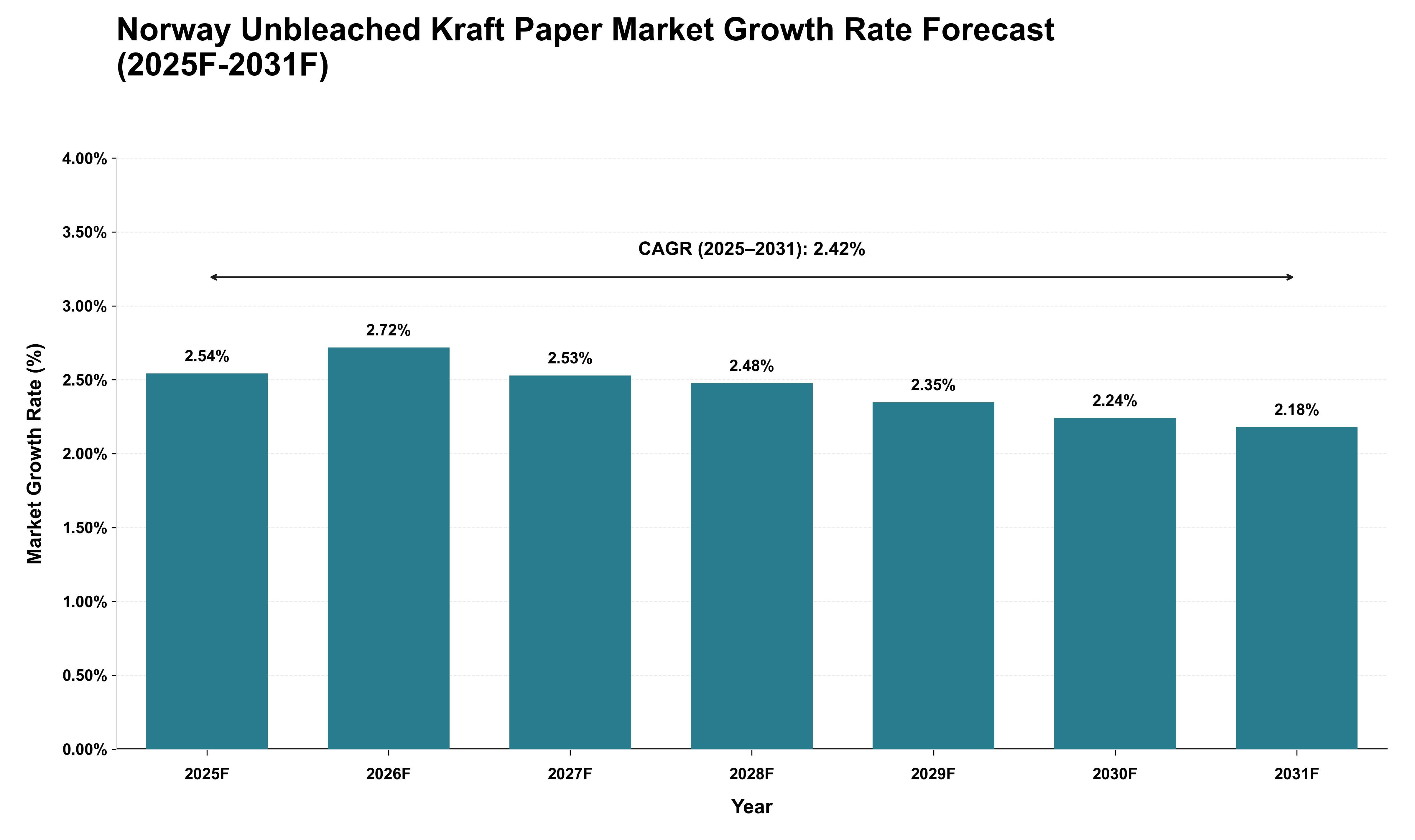 Norway Unbleached Kraft Paper Market Growth Rate Analysis (2025 - 2031)