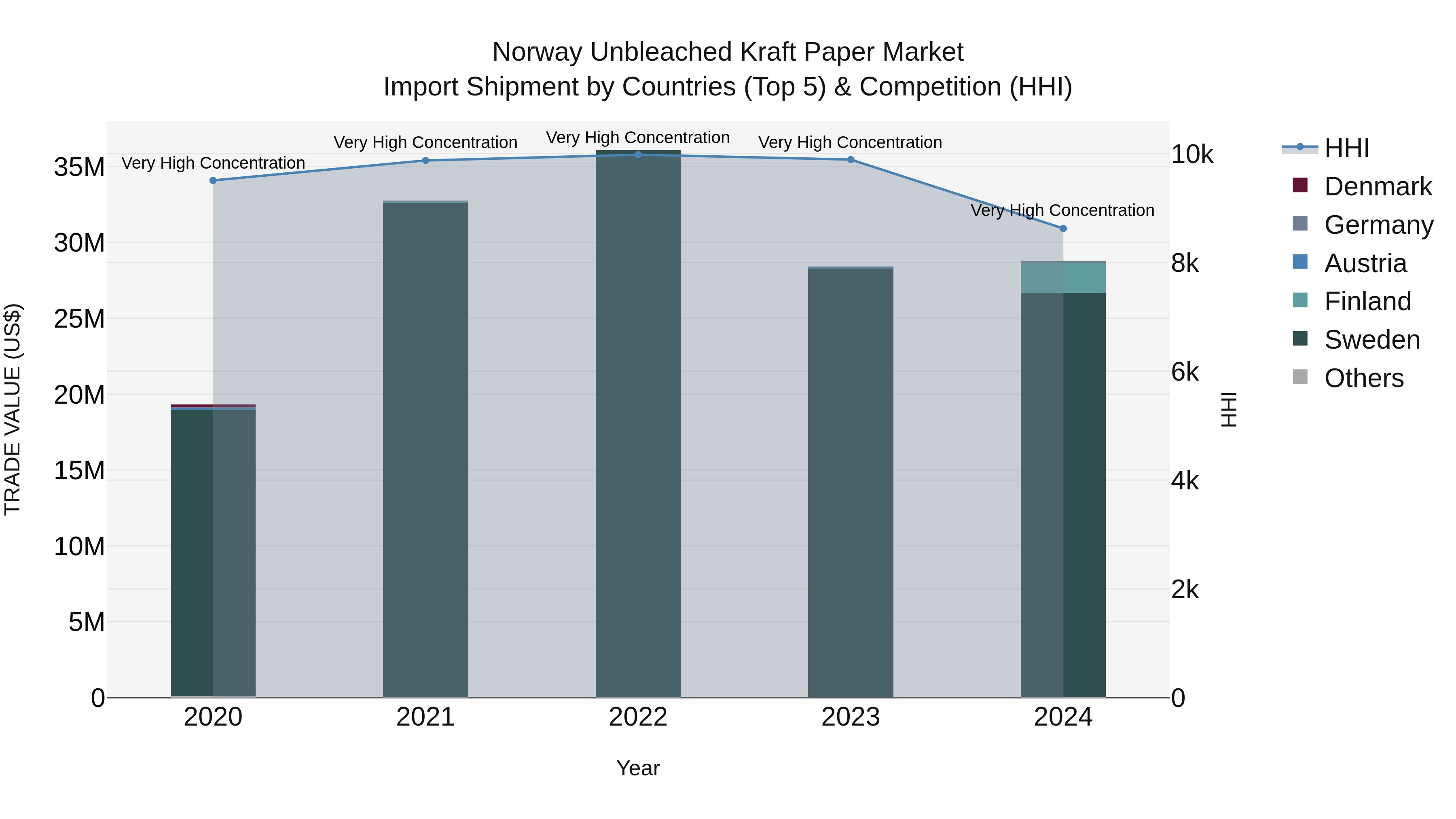 Norway Unbleached Kraft Paper Market Top 5 Importing Countries and Market Competition (HHI) Analysis