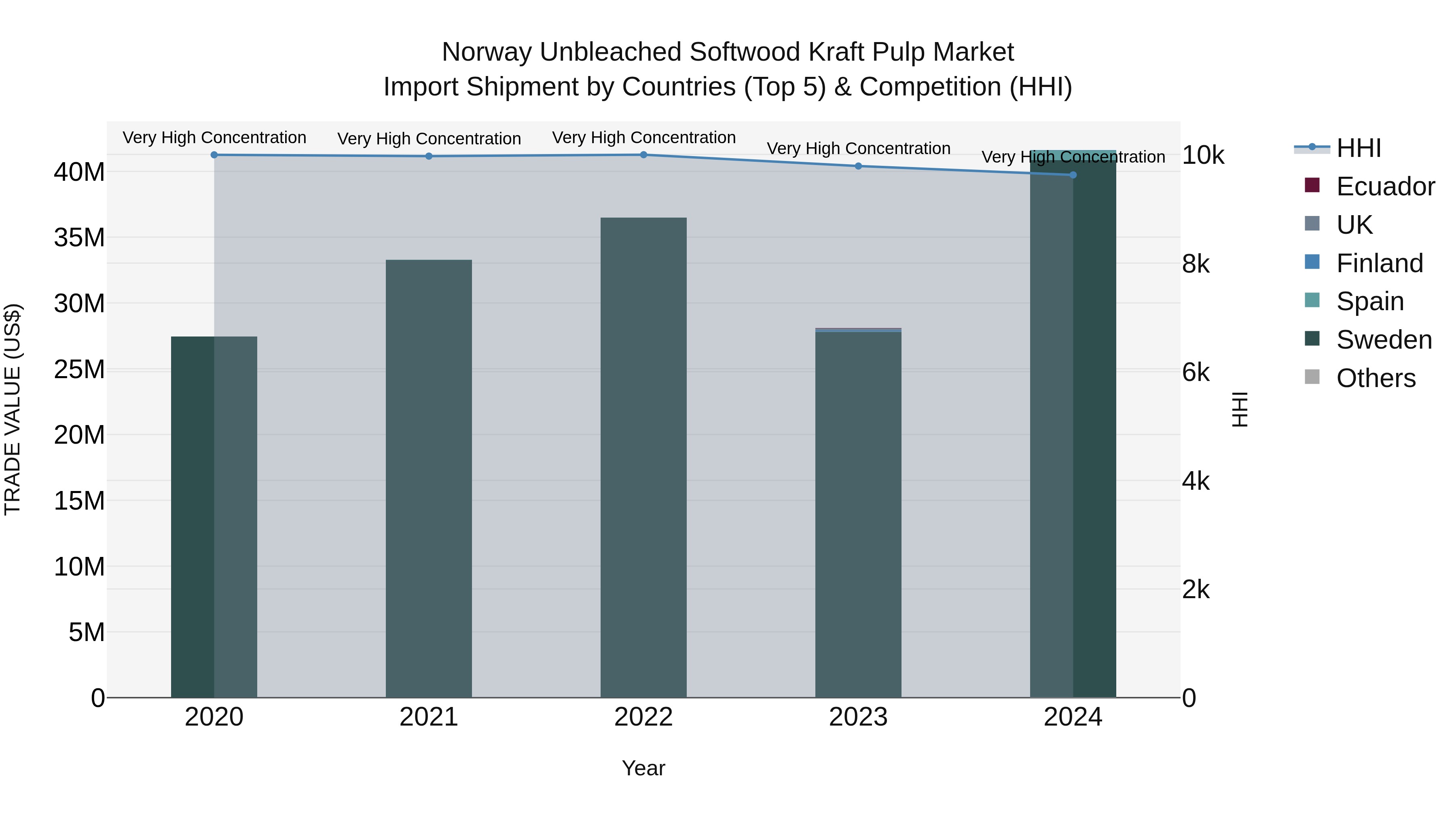 Norway Unbleached Softwood Kraft Pulp Market Top 5 Importing Countries and Market Competition (HHI) Analysis
