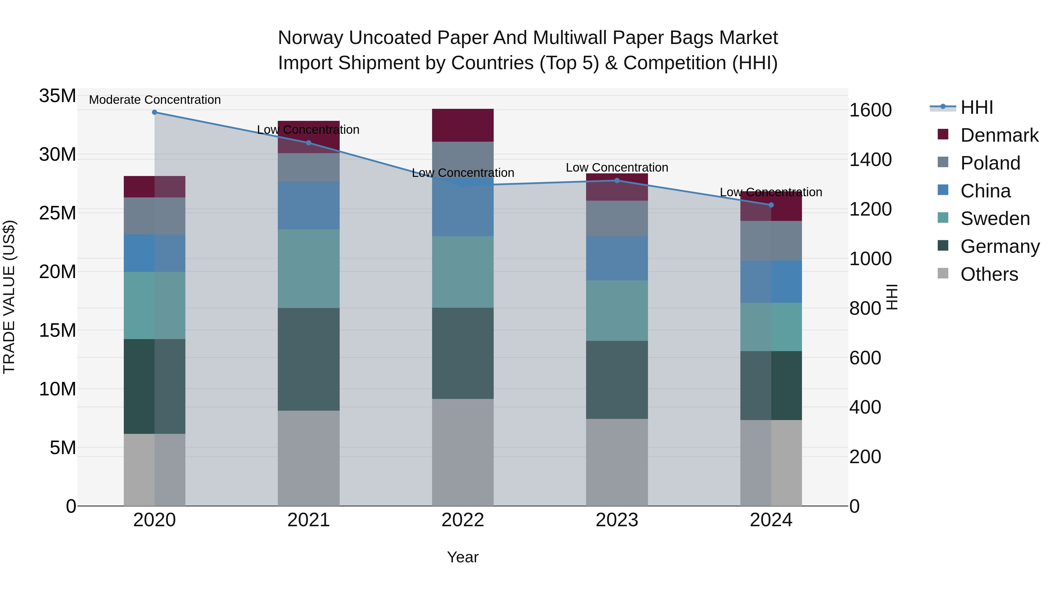 Norway Uncoated Paper And Multiwall Paper Bags Market Top 5 Importing Countries and Market Competition (HHI) Analysis