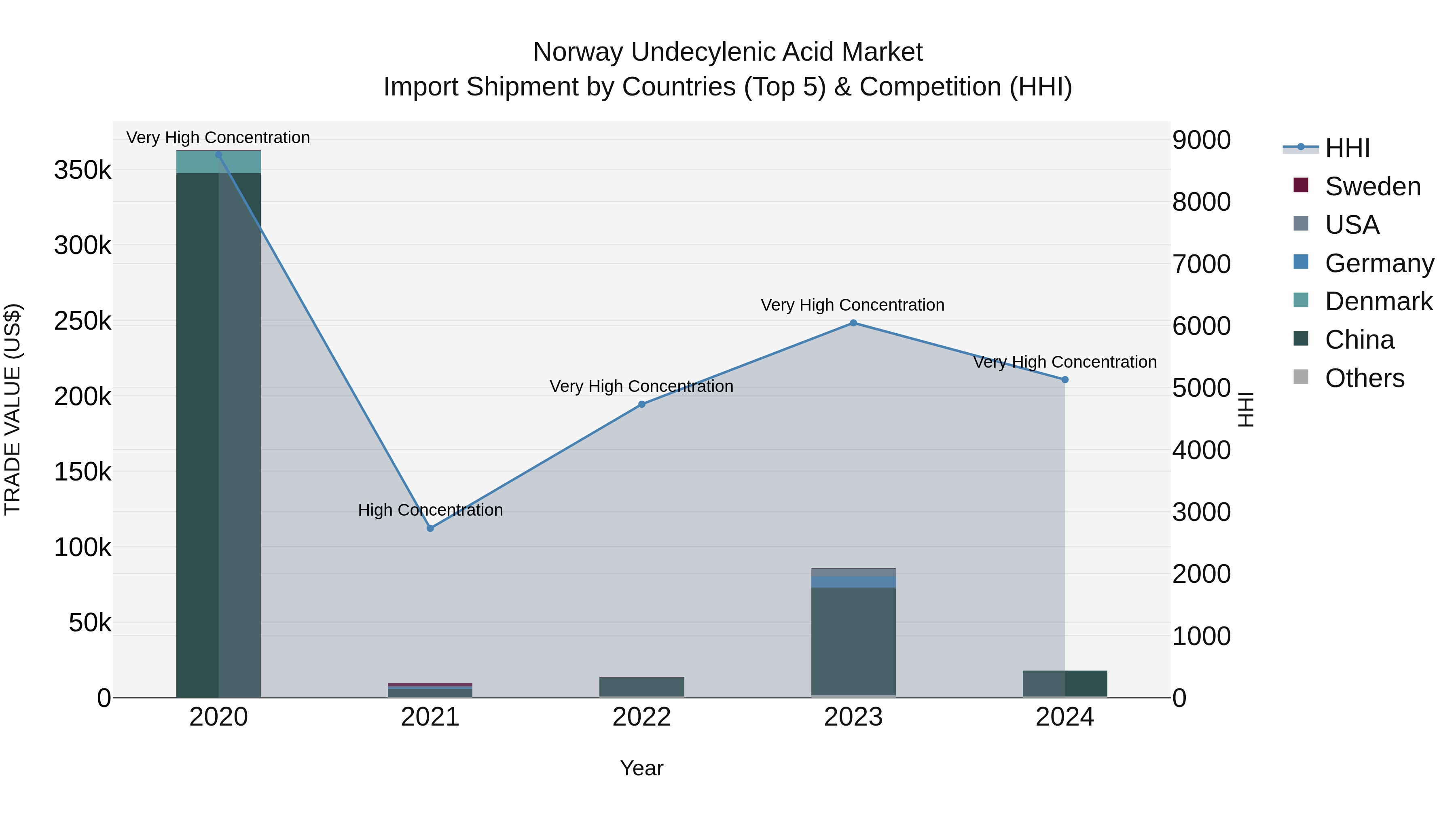 Norway Undecylenic Acid Market Top 5 Importing Countries and Market Competition (HHI) Analysis