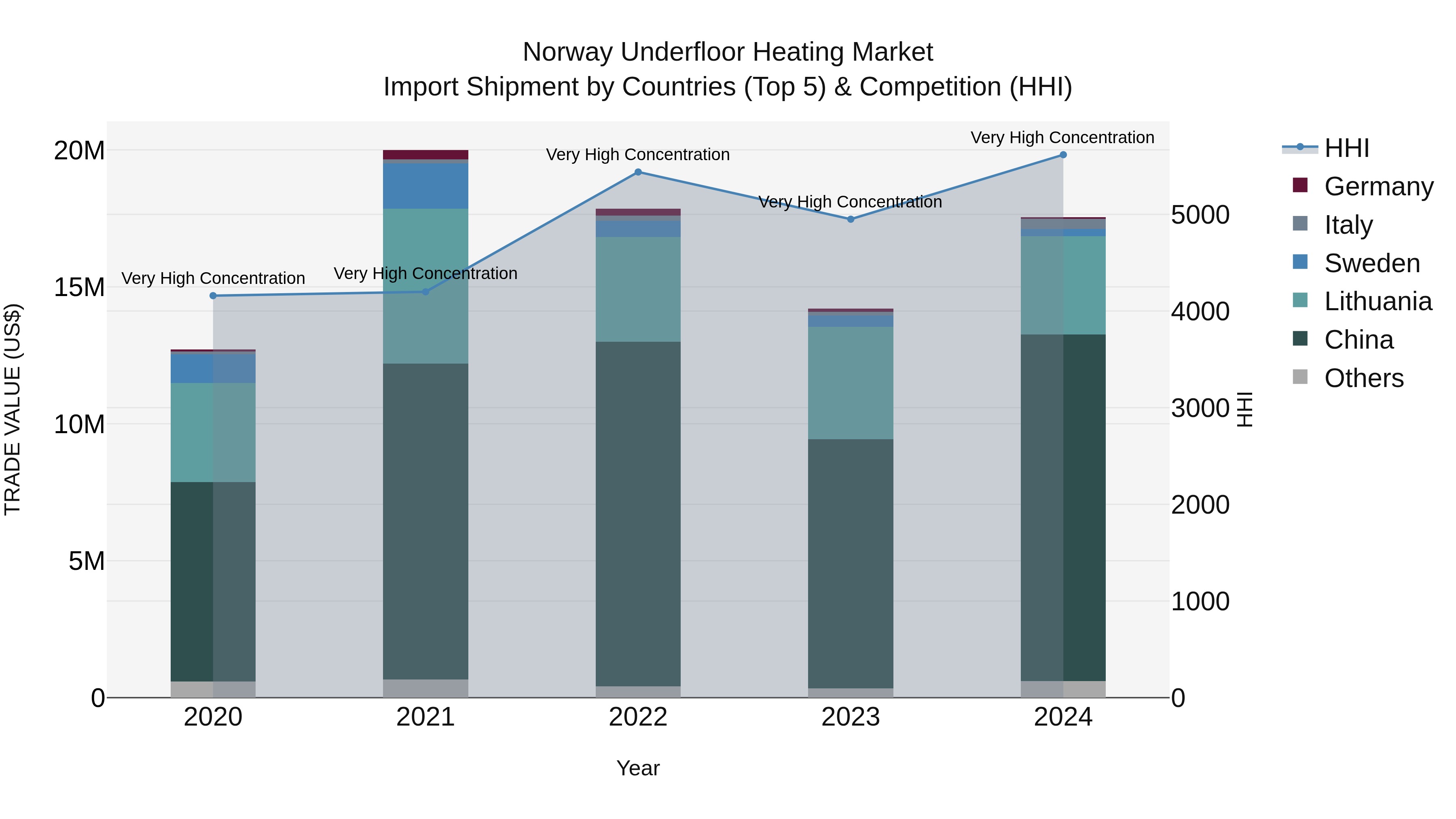 Norway Underfloor Heating Market Top 5 Importing Countries and Market Competition (HHI) Analysis