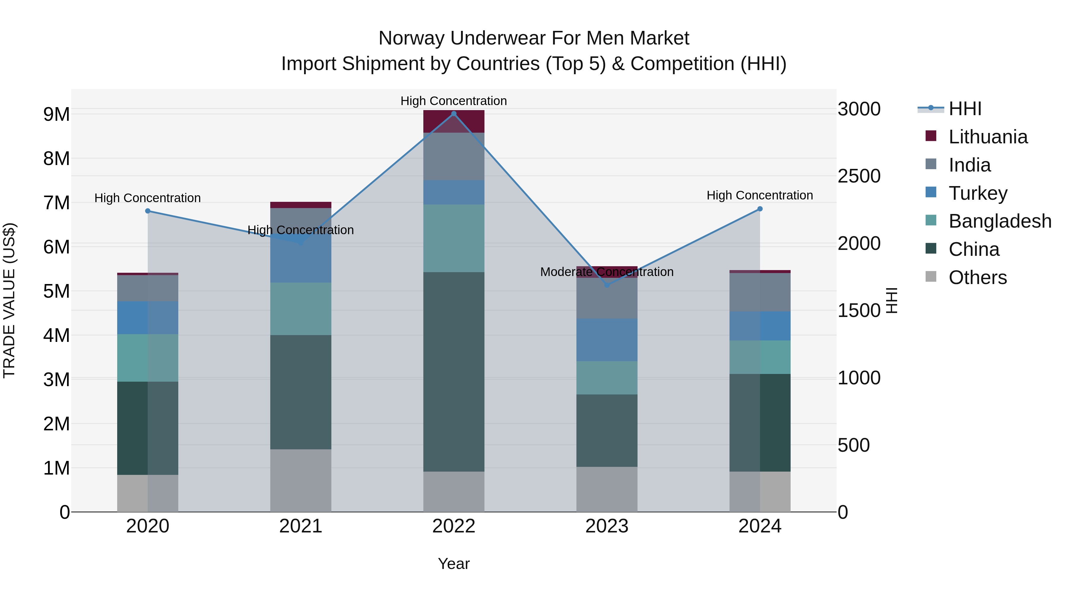 Norway Underwear For Men Market Top 5 Importing Countries and Market Competition (HHI) Analysis