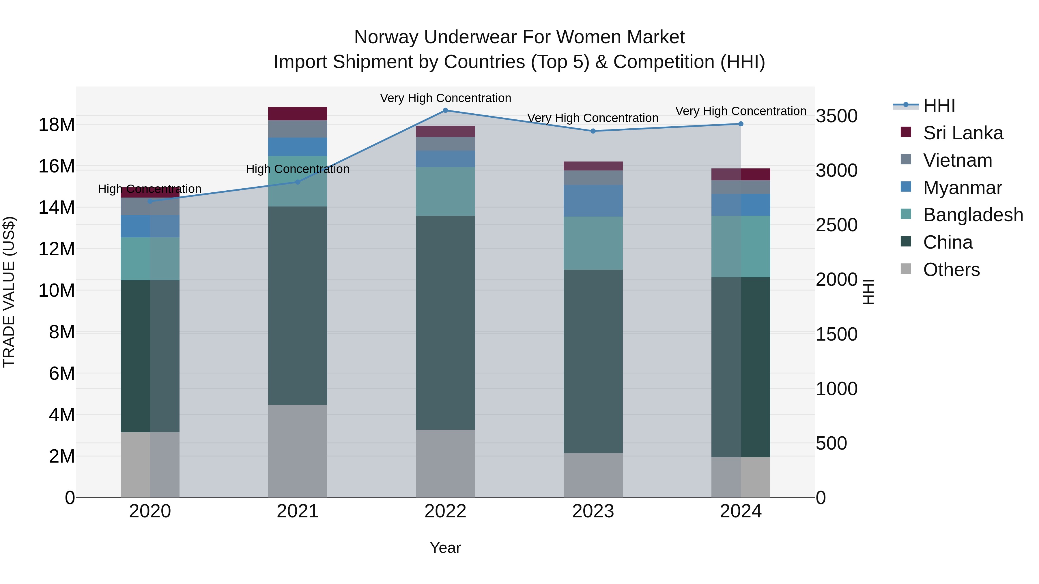 Norway Underwear For Women Market Top 5 Importing Countries and Market Competition (HHI) Analysis
