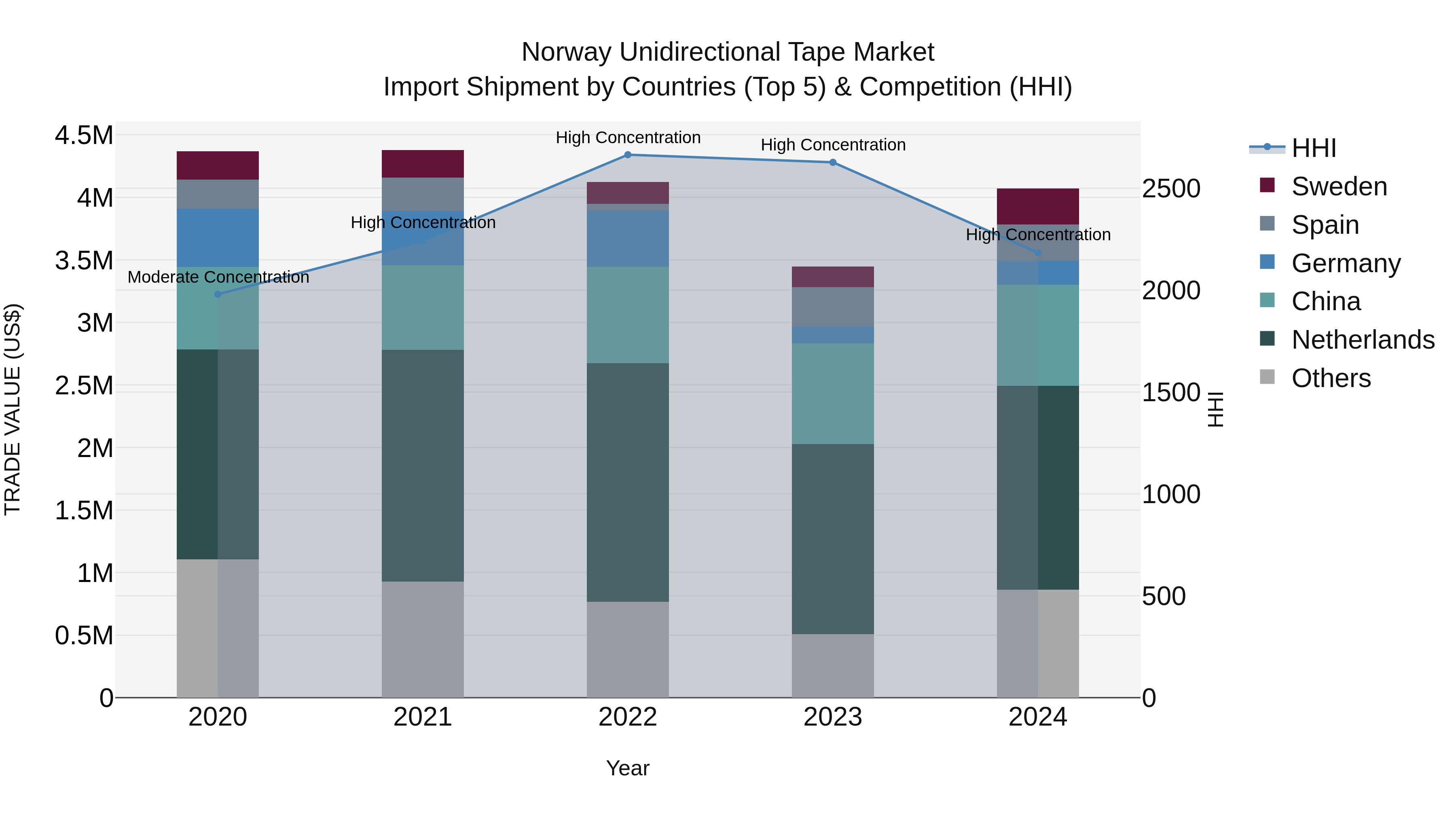 Norway Unidirectional Tape Market Top 5 Importing Countries and Market Competition (HHI) Analysis