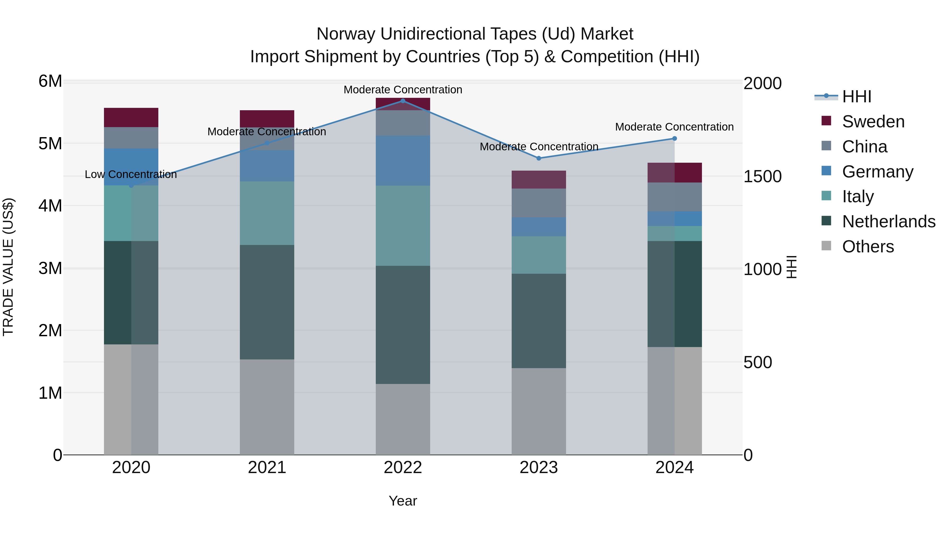 Norway Unidirectional Tapes Ud Market Top 5 Importing Countries and Market Competition (HHI) Analysis