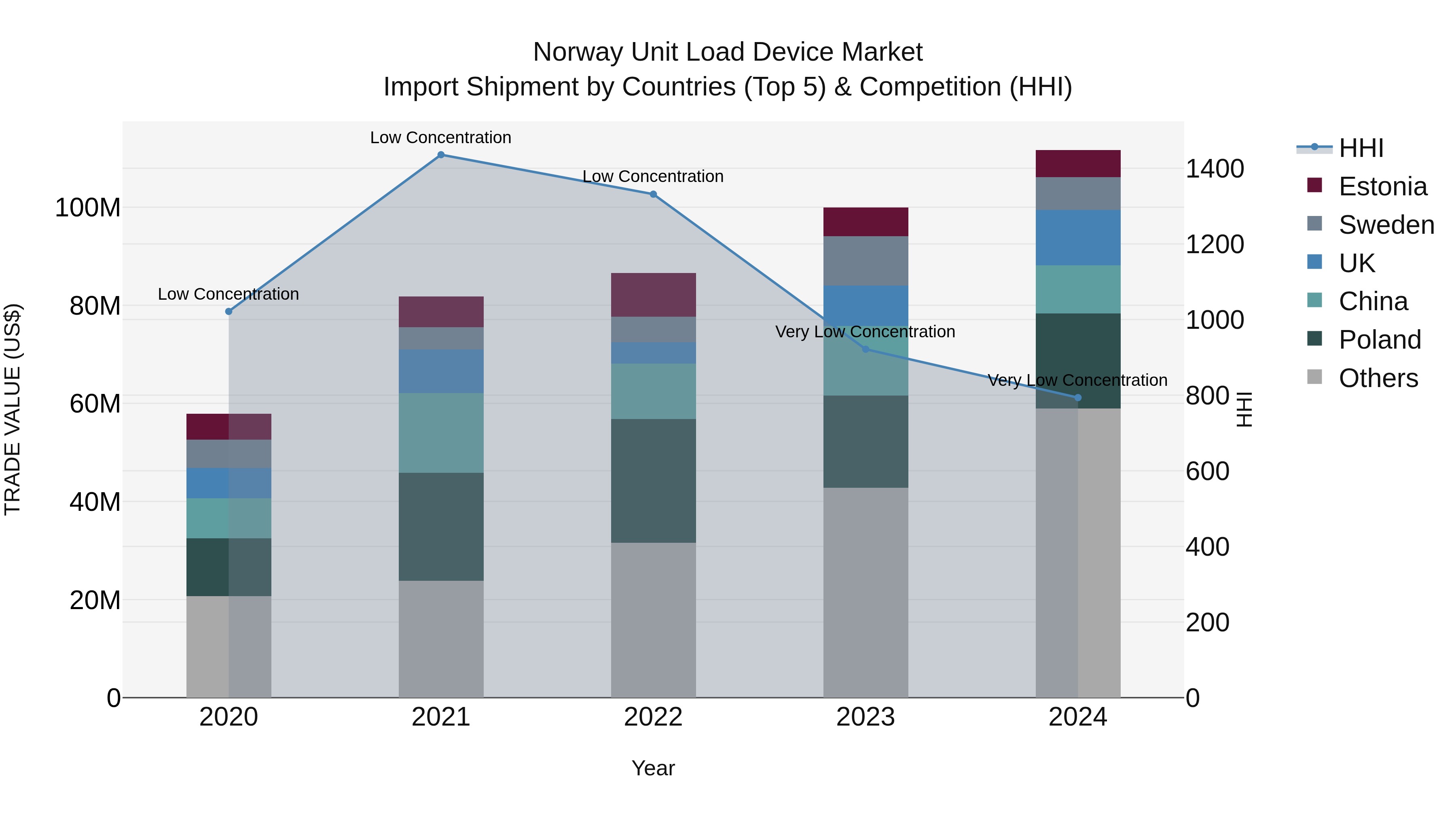 Norway Unit Load Device Market Top 5 Importing Countries and Market Competition (HHI) Analysis