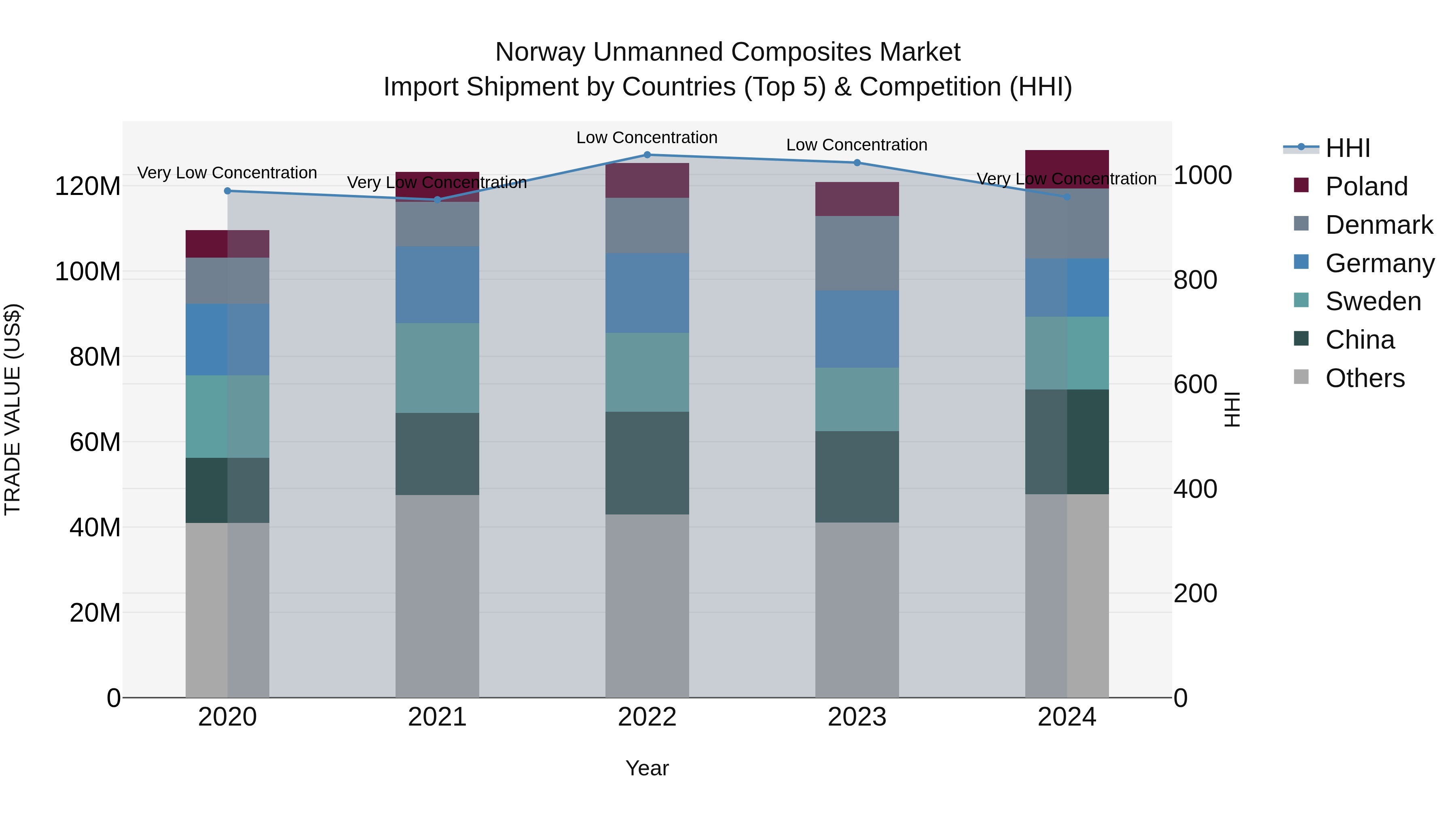 Norway Unmanned Composites Market Top 5 Importing Countries and Market Competition (HHI) Analysis