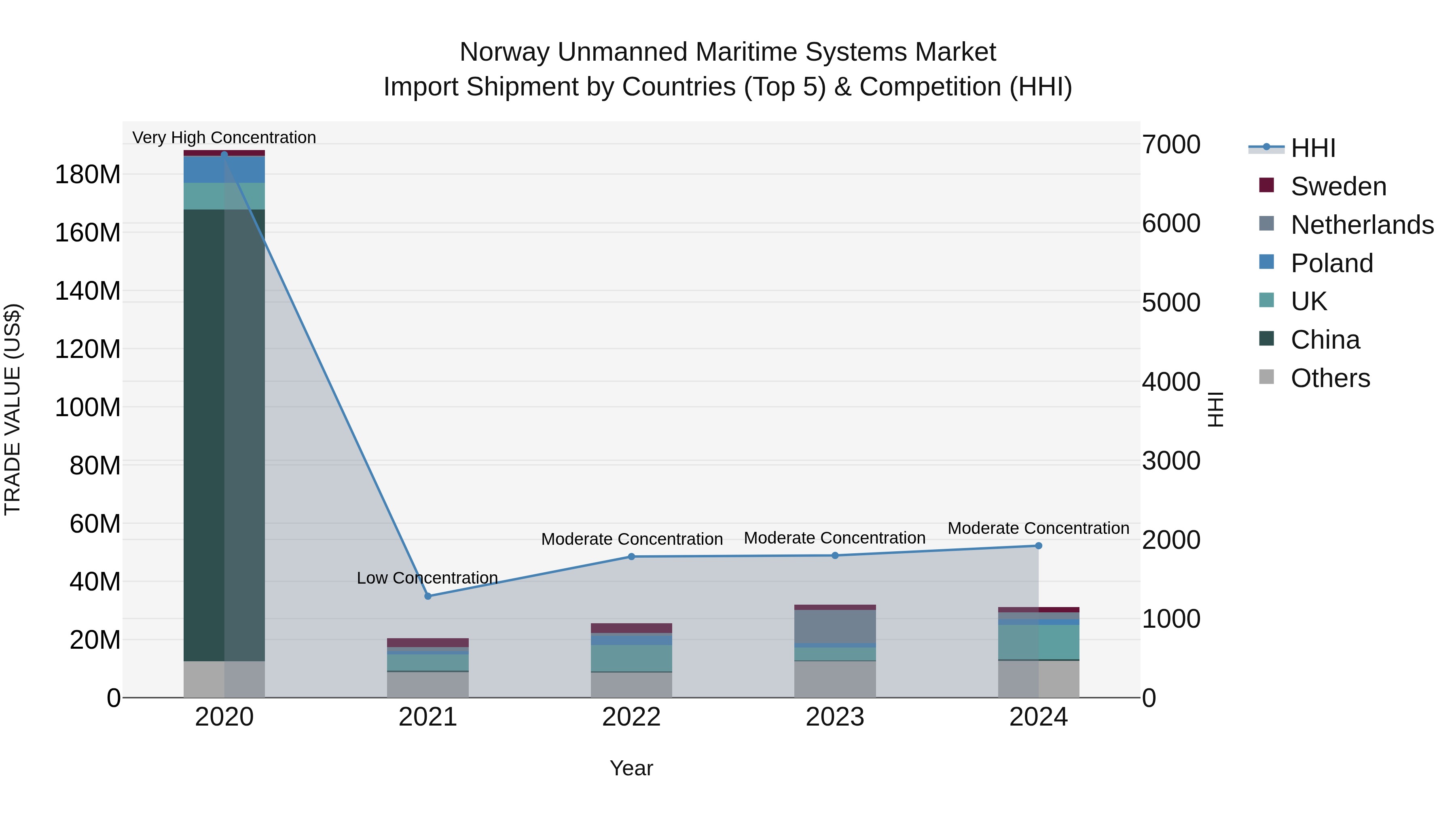 Norway Unmanned Maritime Systems Market Top 5 Importing Countries and Market Competition (HHI) Analysis