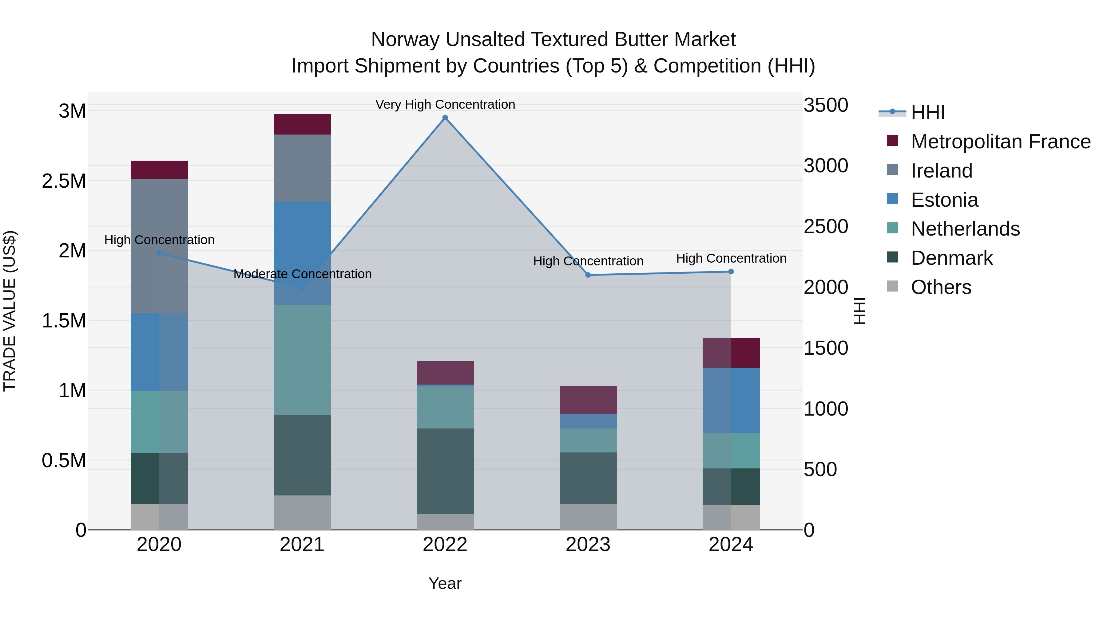 Norway Unsalted Textured Butter Market Top 5 Importing Countries and Market Competition (HHI) Analysis