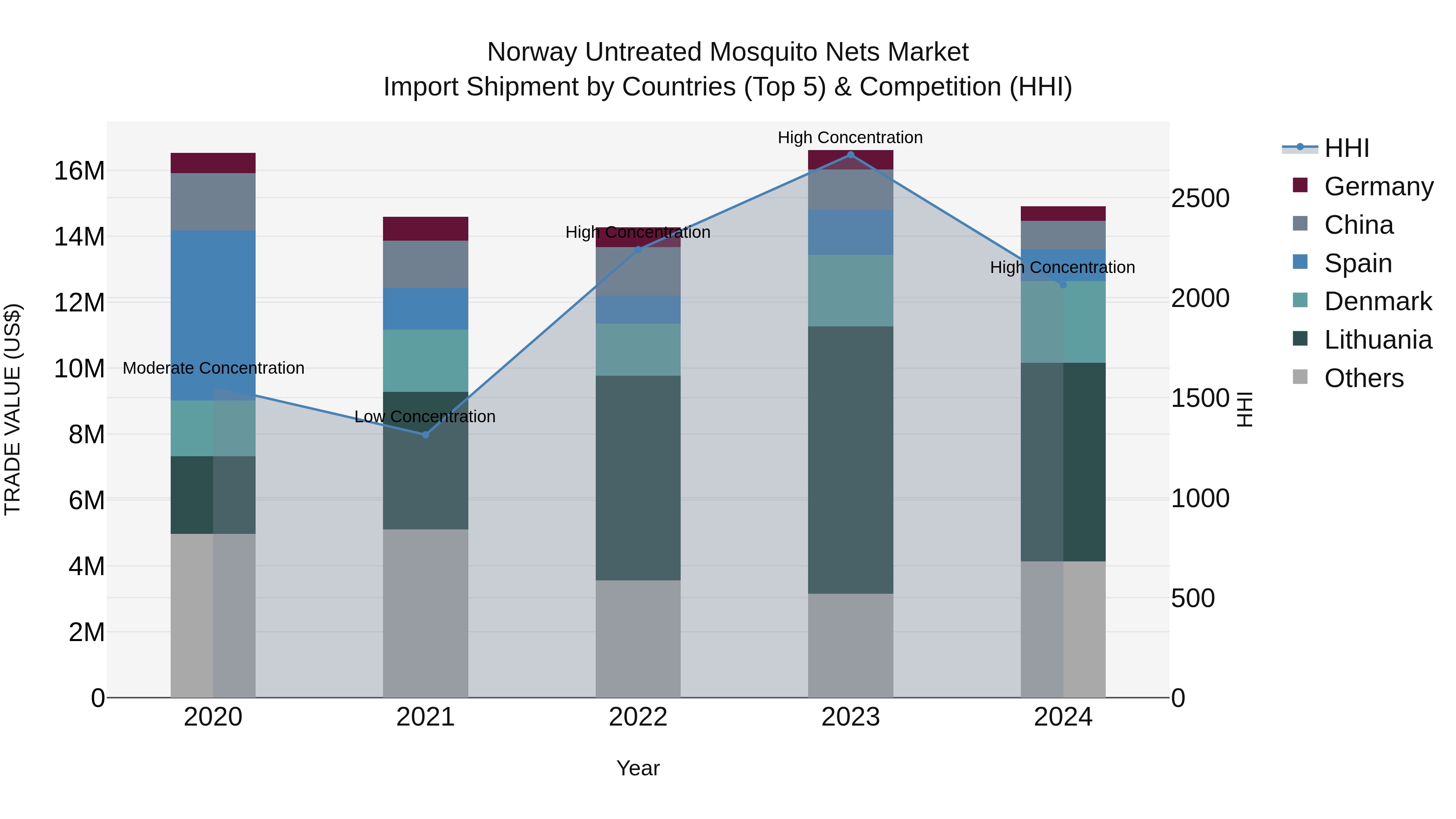 Norway Untreated Mosquito Nets Market Top 5 Importing Countries and Market Competition (HHI) Analysis