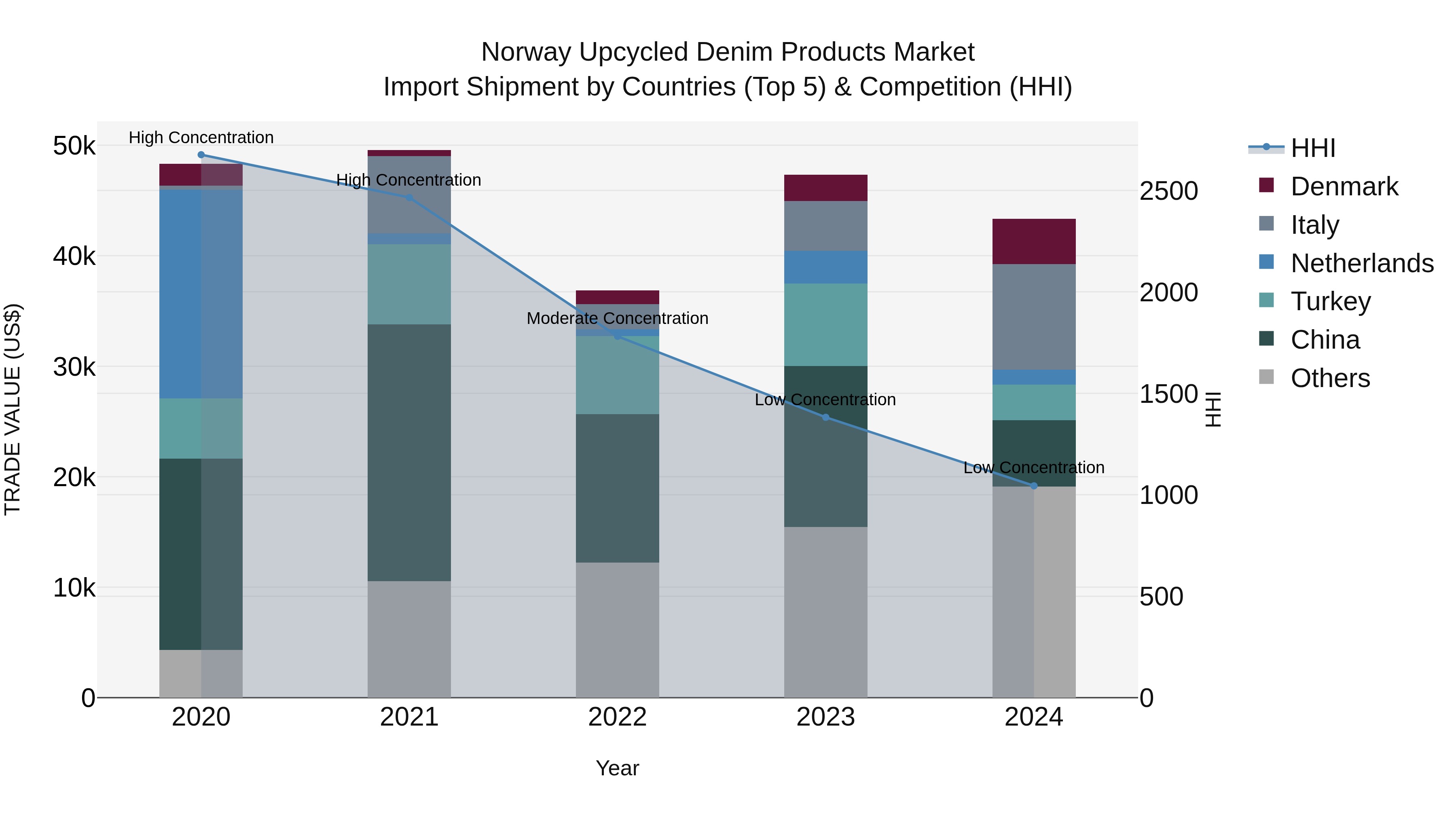 Norway Upcycled Denim Products Market Top 5 Importing Countries and Market Competition (HHI) Analysis
