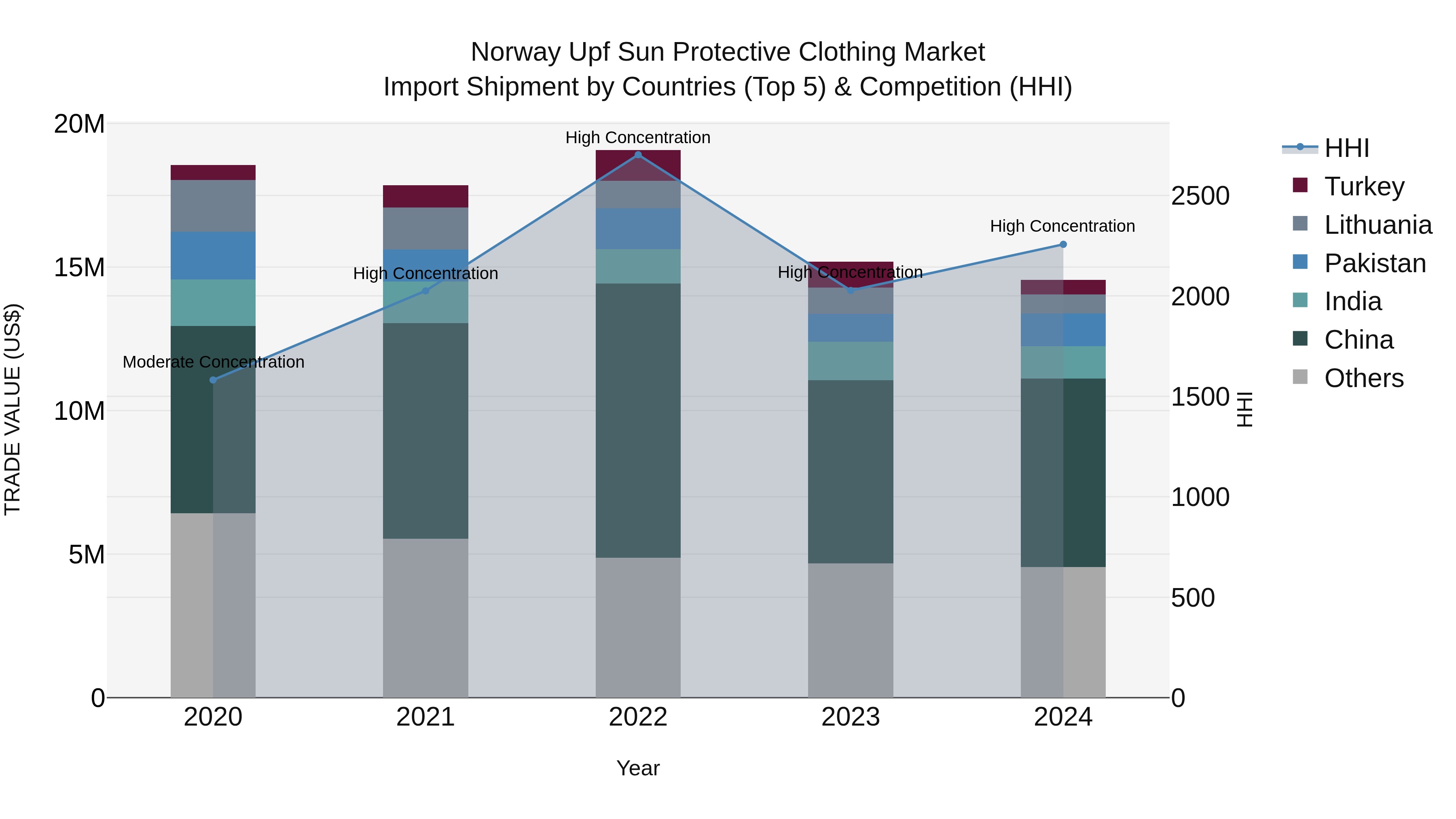 Norway Upf Sun Protective Clothing Market Top 5 Importing Countries and Market Competition (HHI) Analysis