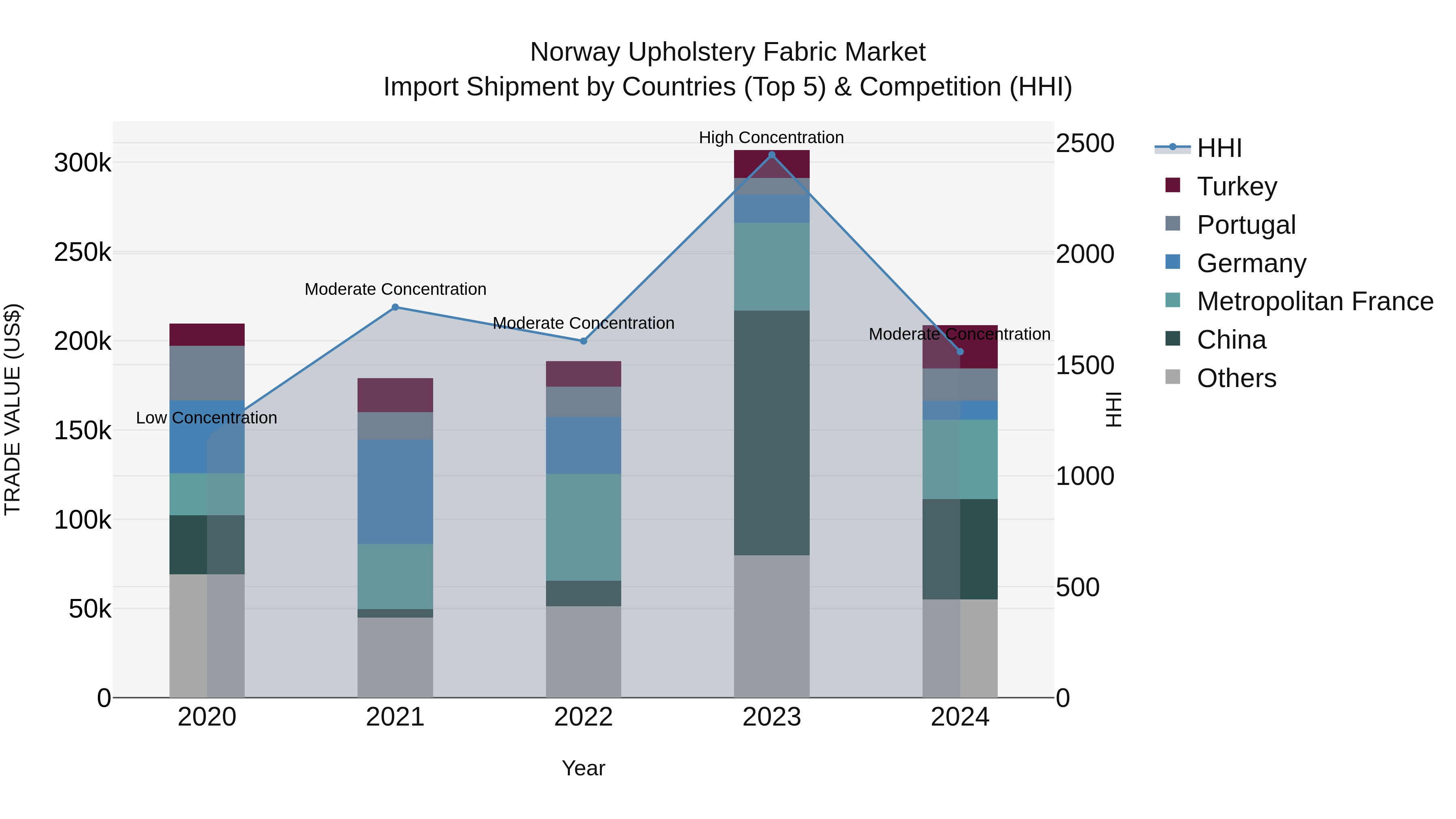 Norway Upholstery Fabric Market Top 5 Importing Countries and Market Competition (HHI) Analysis
