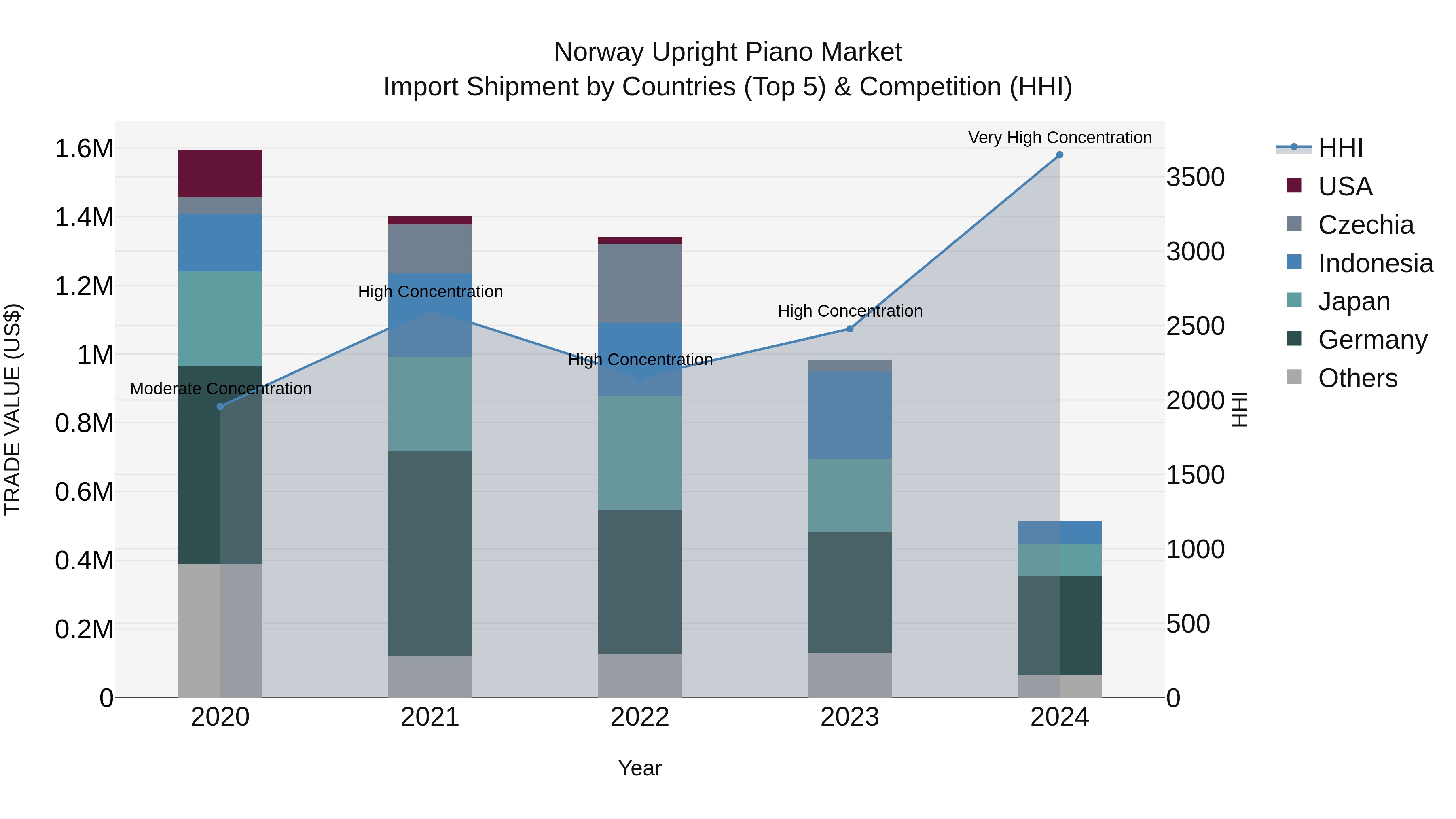 Norway Upright Piano Market Top 5 Importing Countries and Market Competition (HHI) Analysis