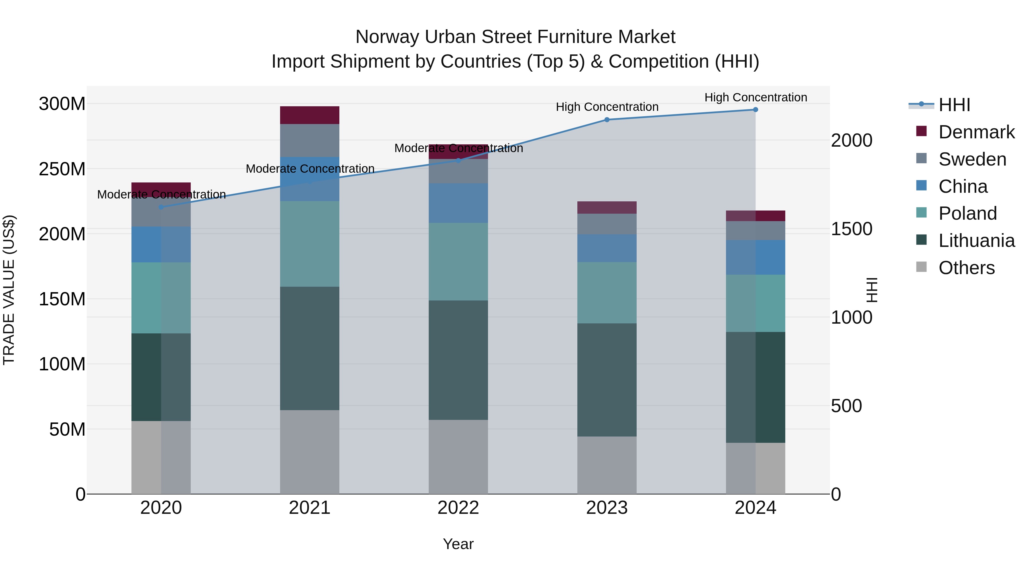Norway Urban Street Furniture Market Top 5 Importing Countries and Market Competition (HHI) Analysis