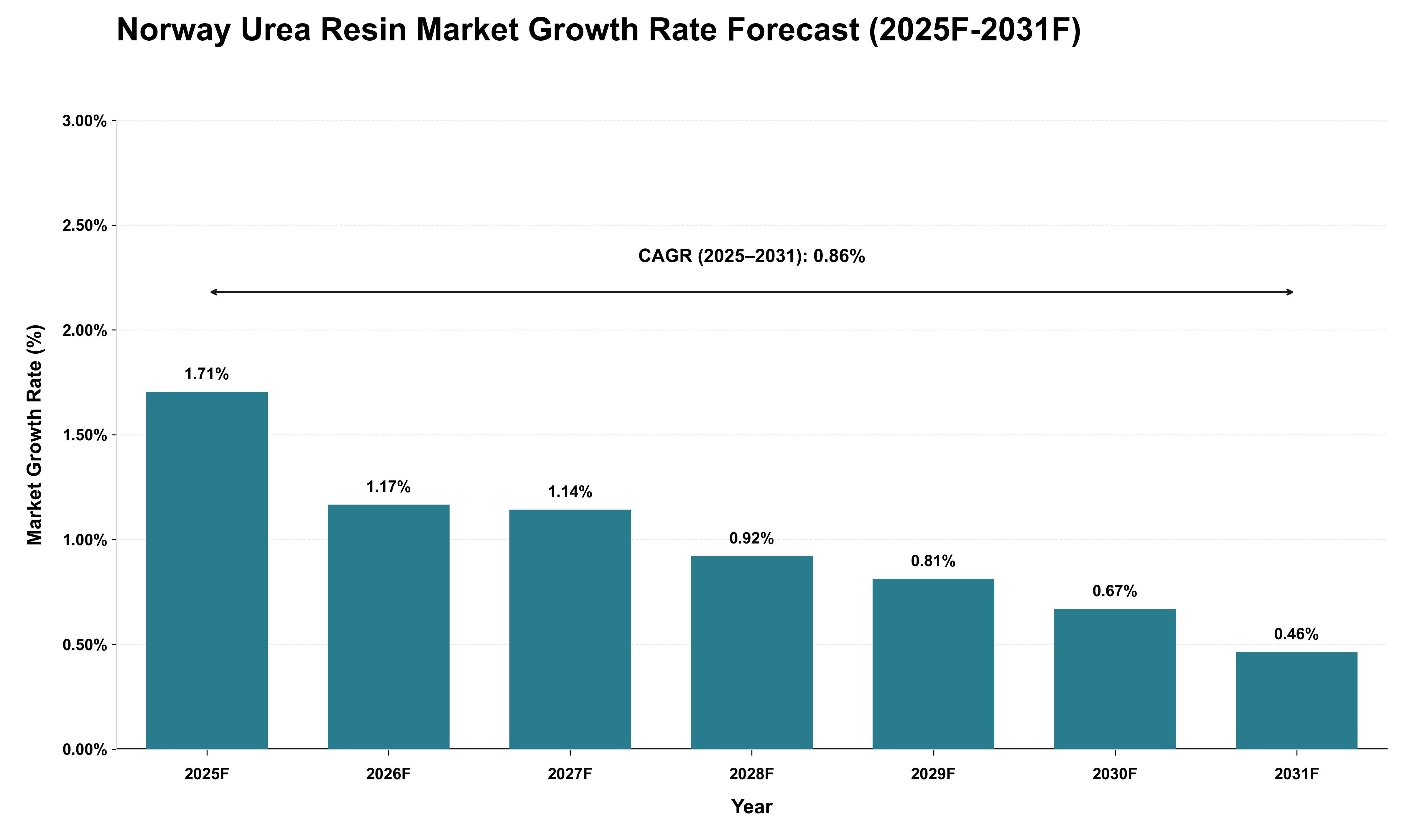Norway Urea Resin Market Growth Rate Analysis (2025 - 2031)