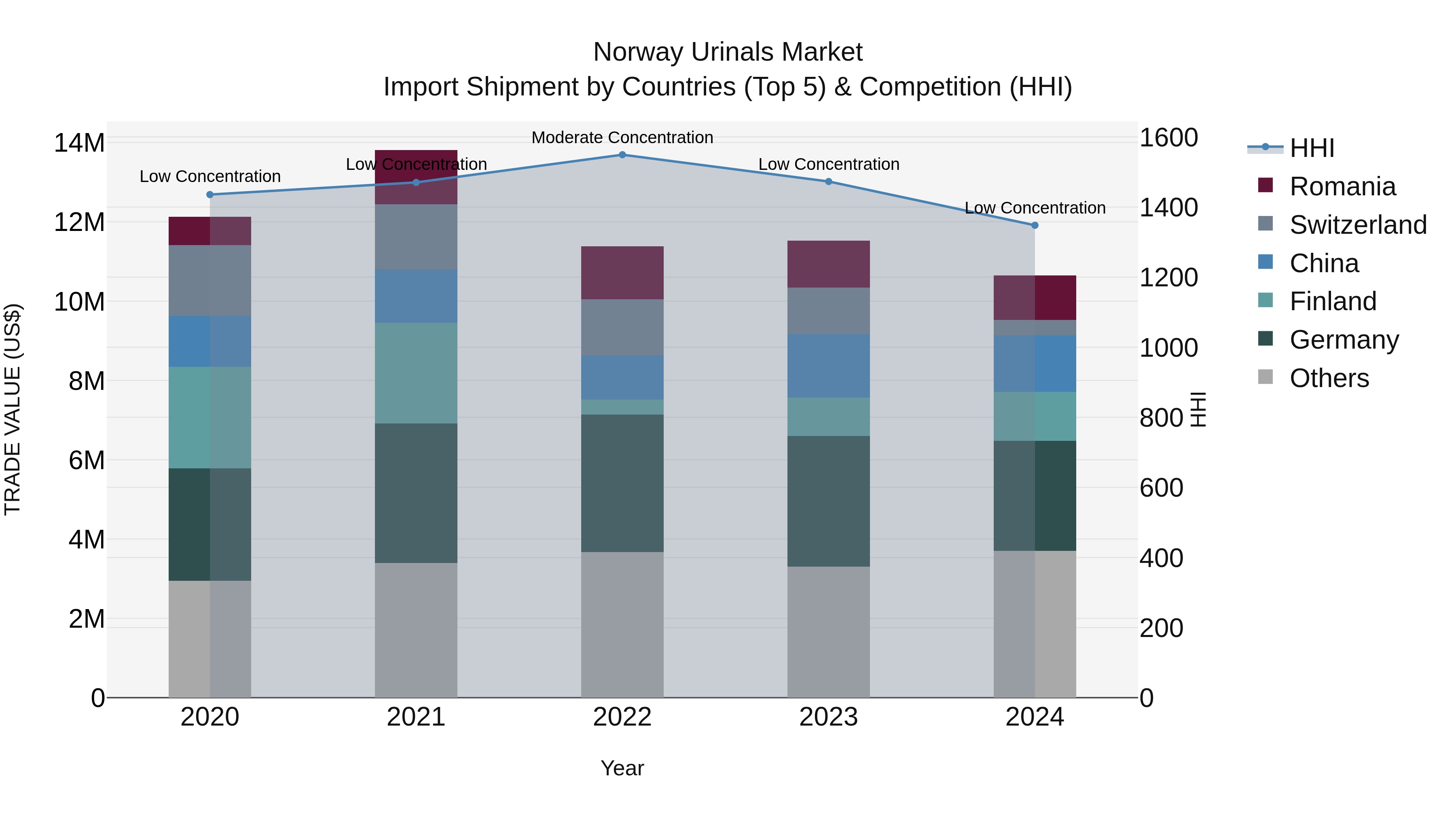 Norway Urinals Market Top 5 Importing Countries and Market Competition (HHI) Analysis