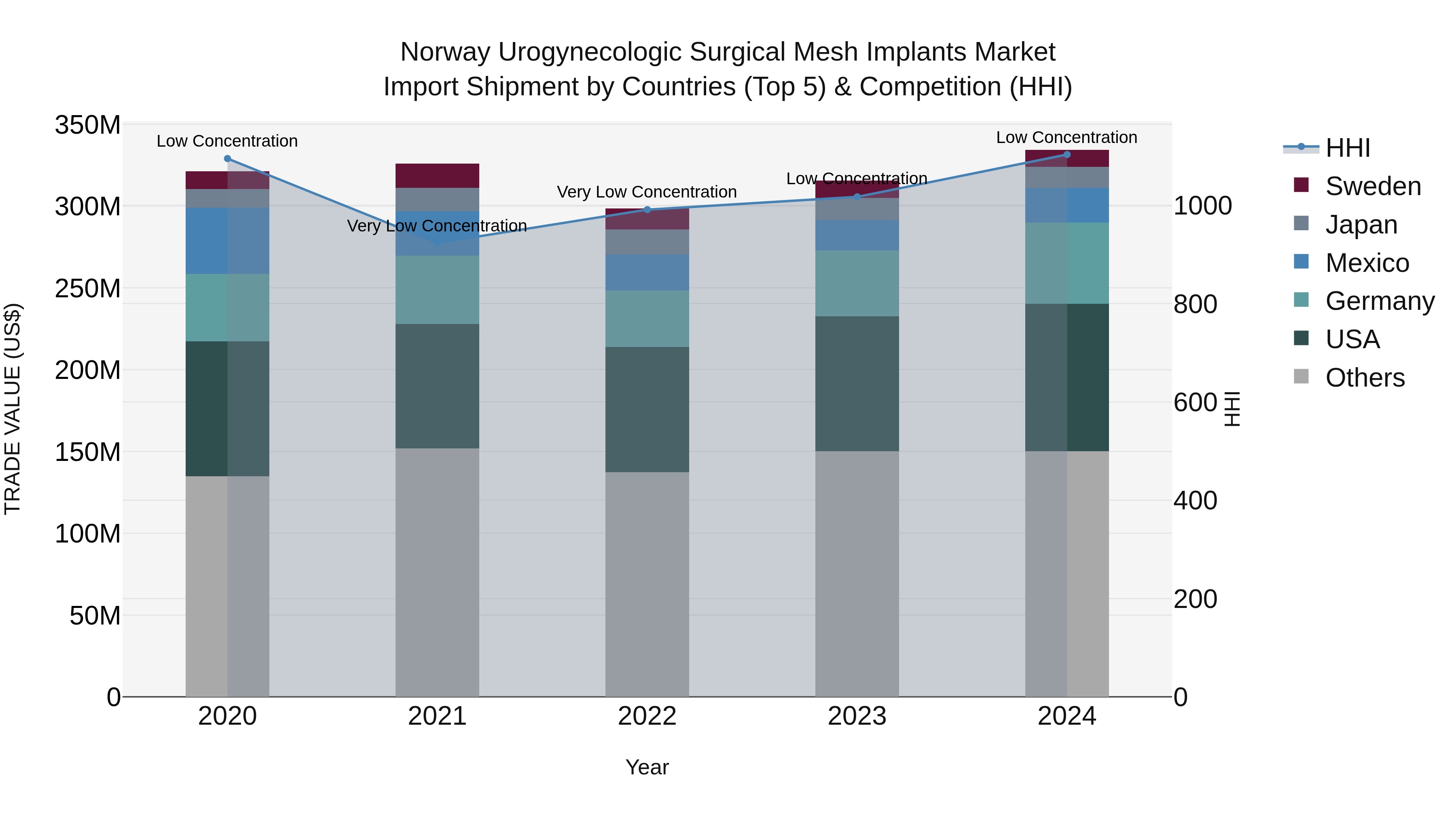 Norway Urogynecologic Surgical Mesh Implants Market Top 5 Importing Countries and Market Competition (HHI) Analysis
