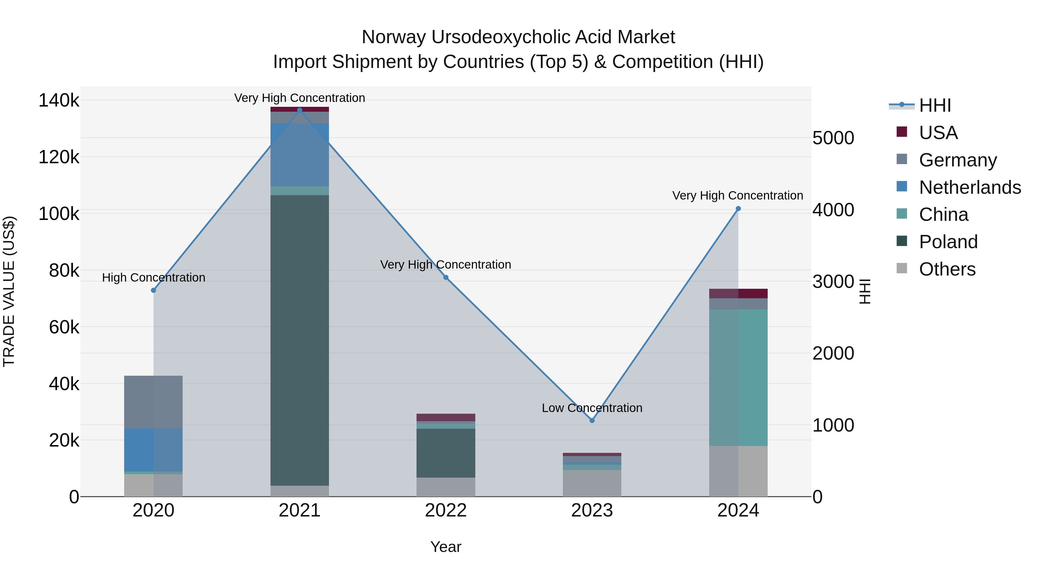 Norway Ursodeoxycholic Acid Market Top 5 Importing Countries and Market Competition (HHI) Analysis