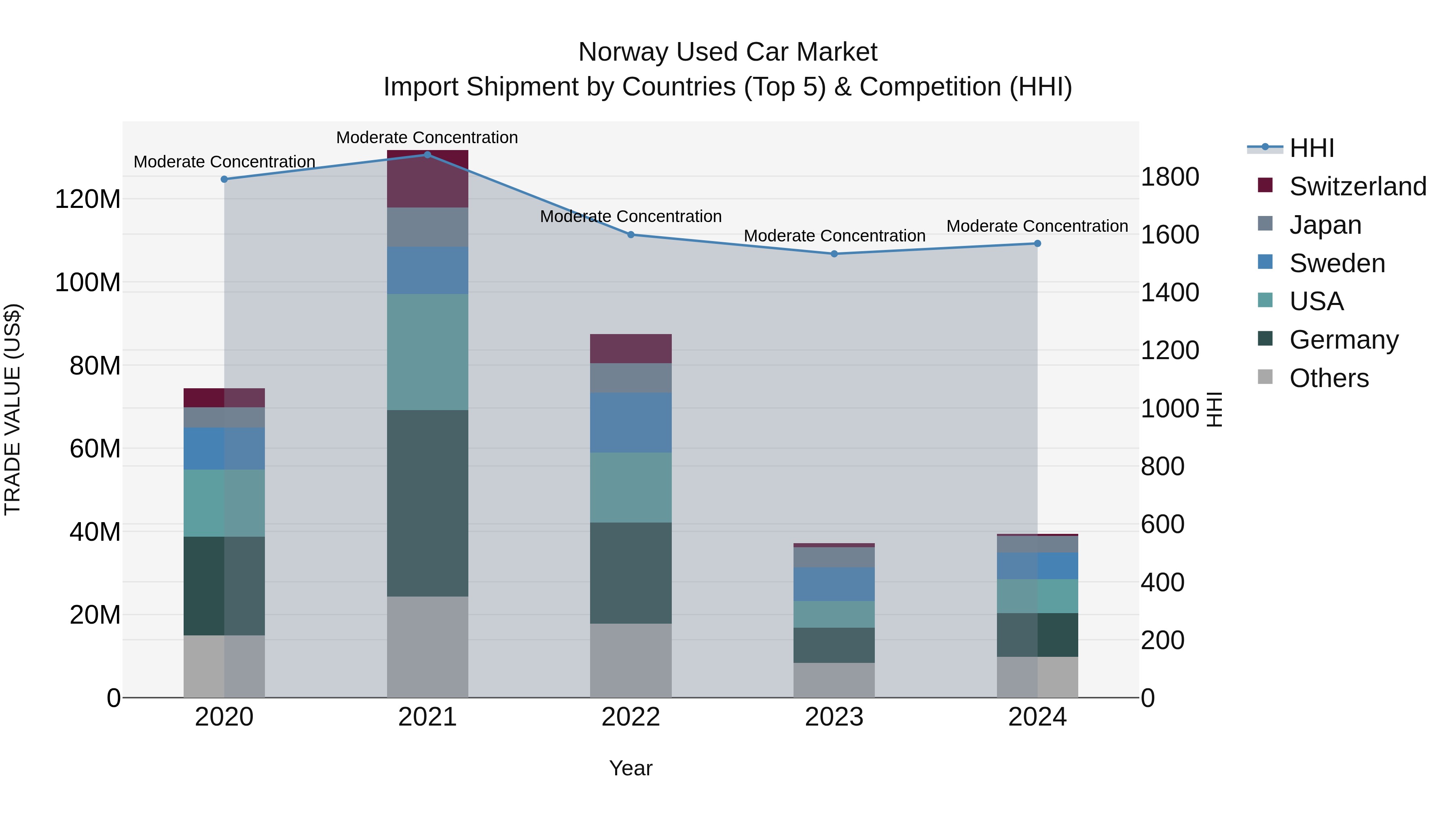 Norway Used Car Market Top 5 Importing Countries and Market Competition (HHI) Analysis