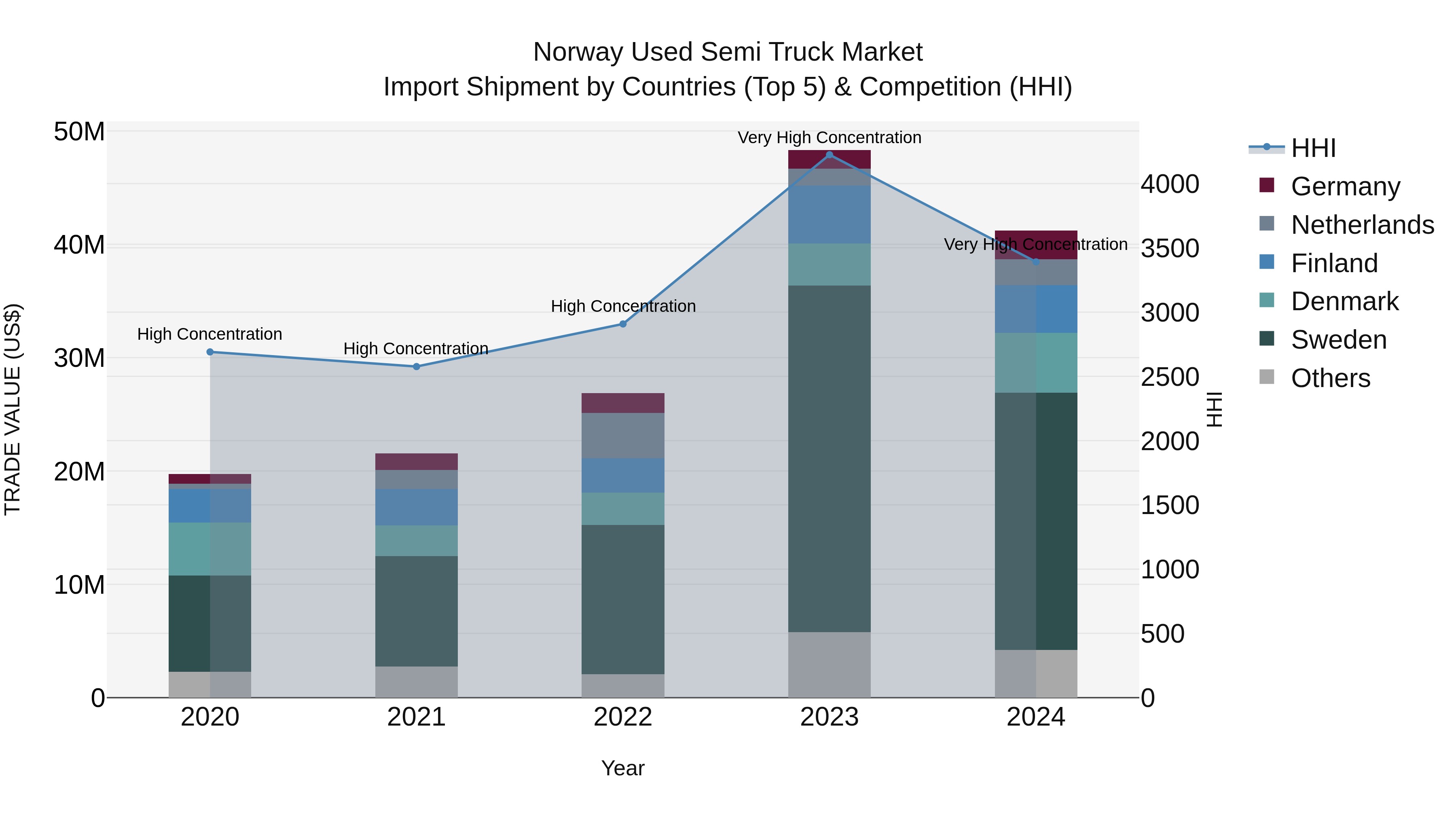 Norway Used Semi Truck Market Top 5 Importing Countries and Market Competition (HHI) Analysis