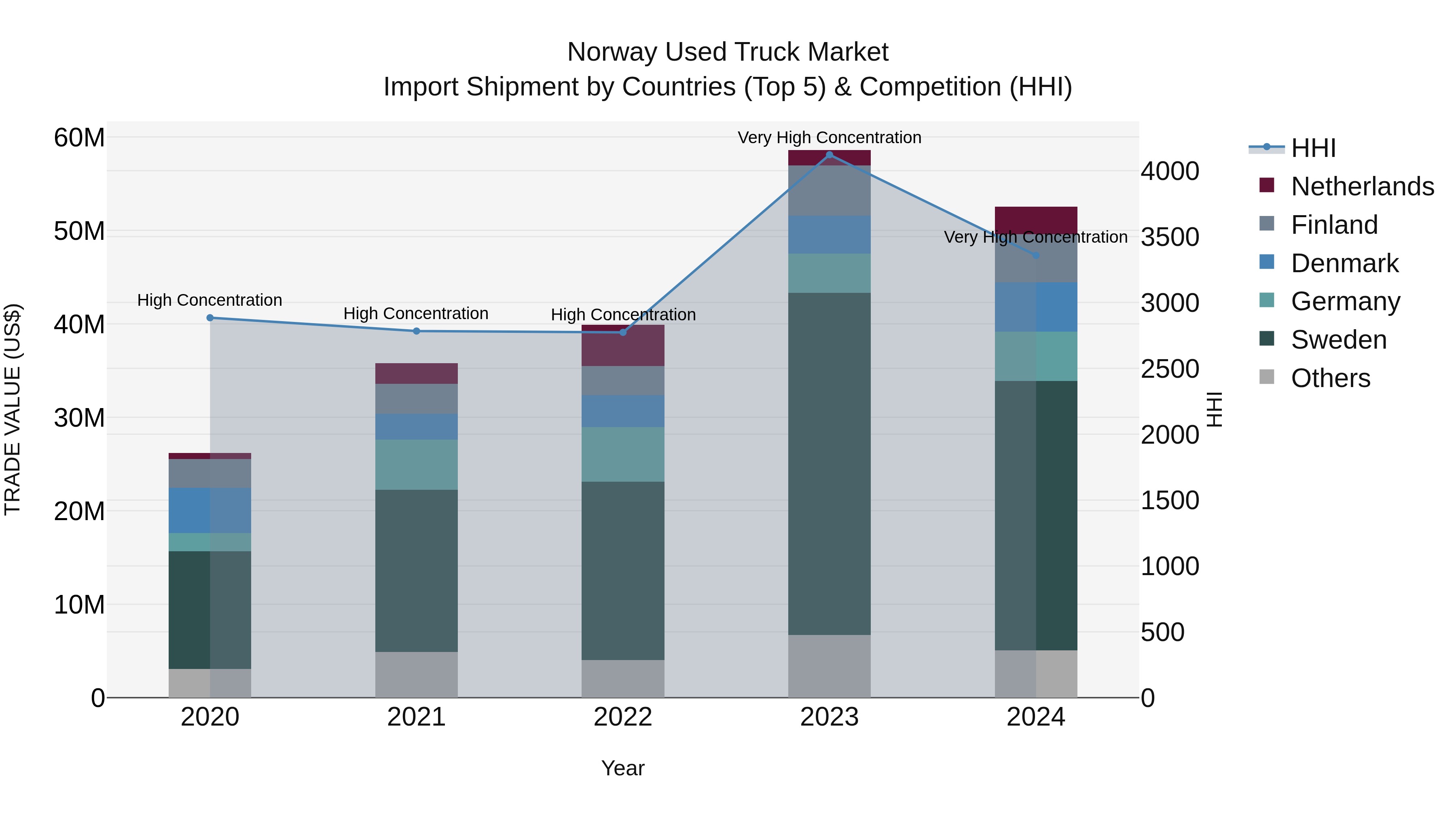 Norway Used Truck Market Top 5 Importing Countries and Market Competition (HHI) Analysis