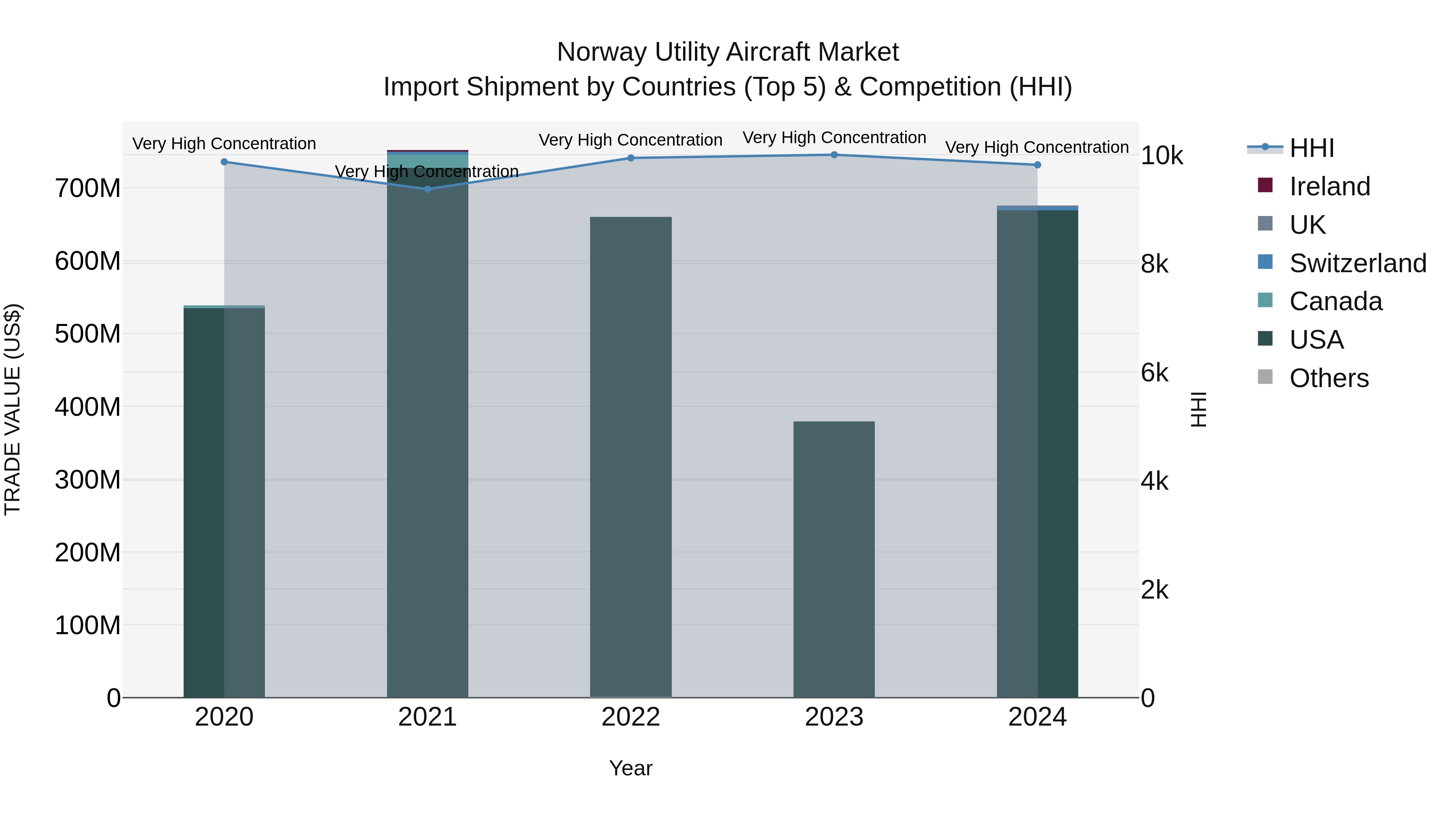 Norway Utility Aircraft Market Top 5 Importing Countries and Market Competition (HHI) Analysis