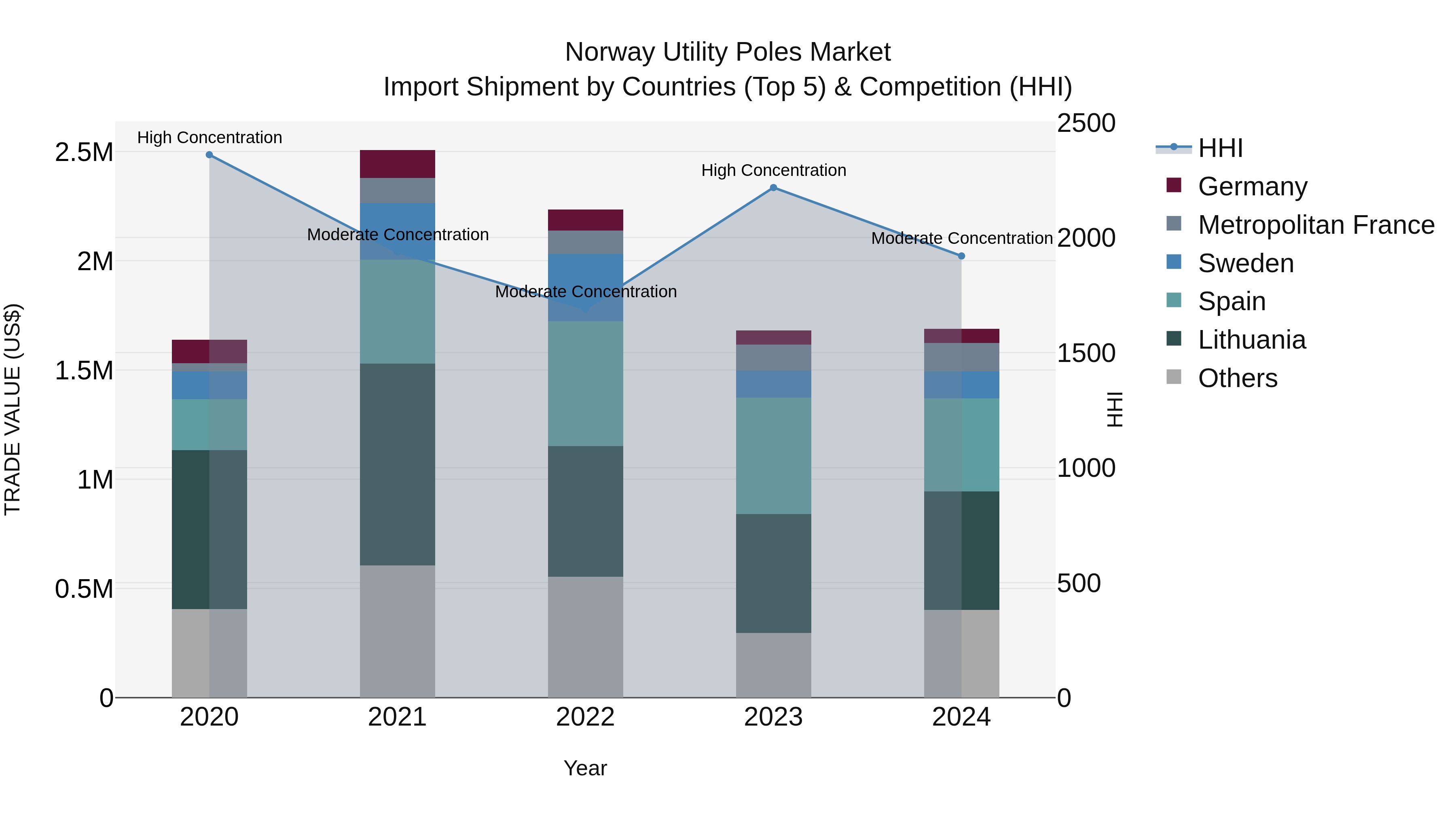 Norway Utility Poles Market Top 5 Importing Countries and Market Competition (HHI) Analysis