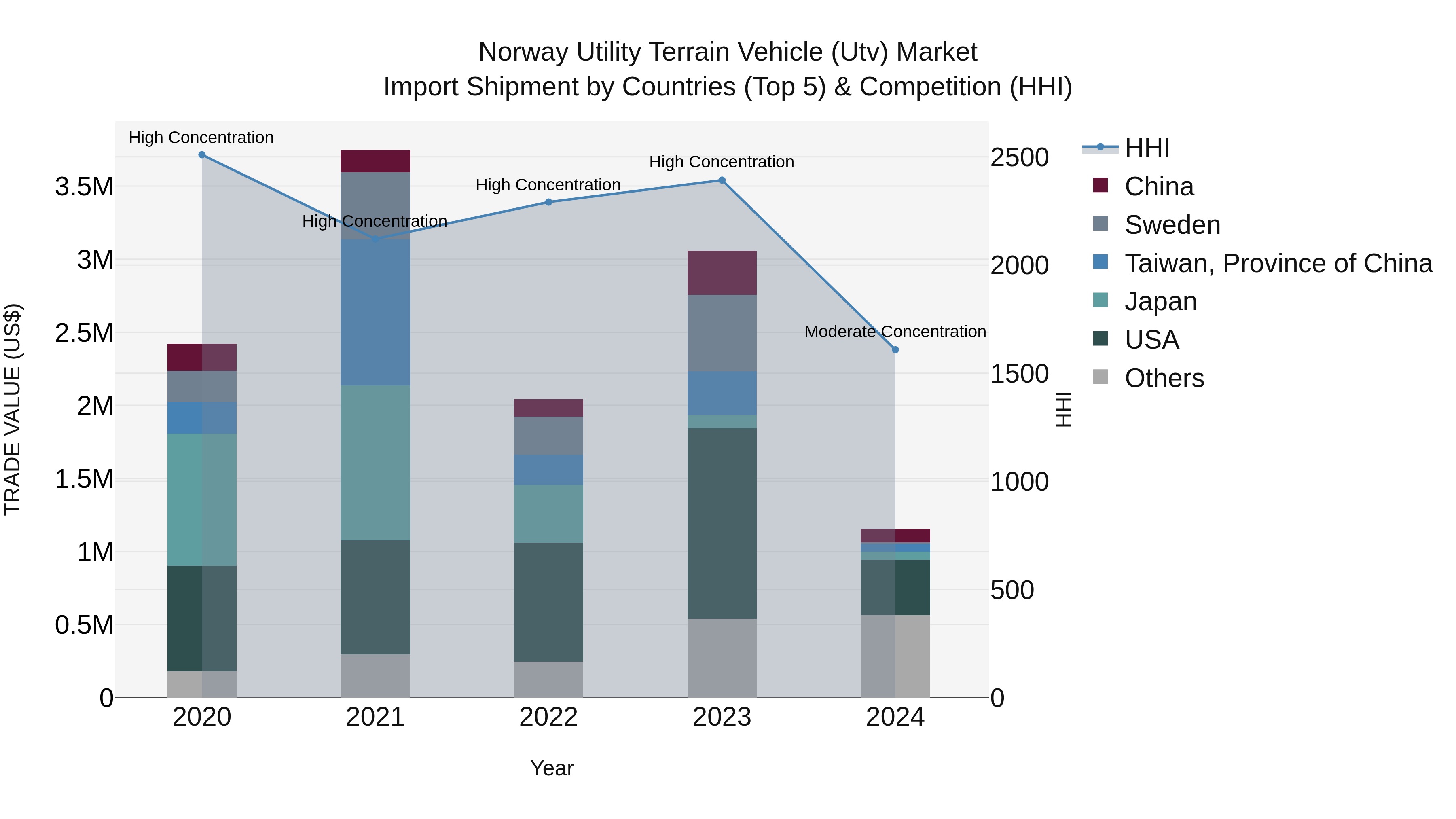 Norway Utility Terrain Vehicle Utv Market Top 5 Importing Countries and Market Competition (HHI) Analysis