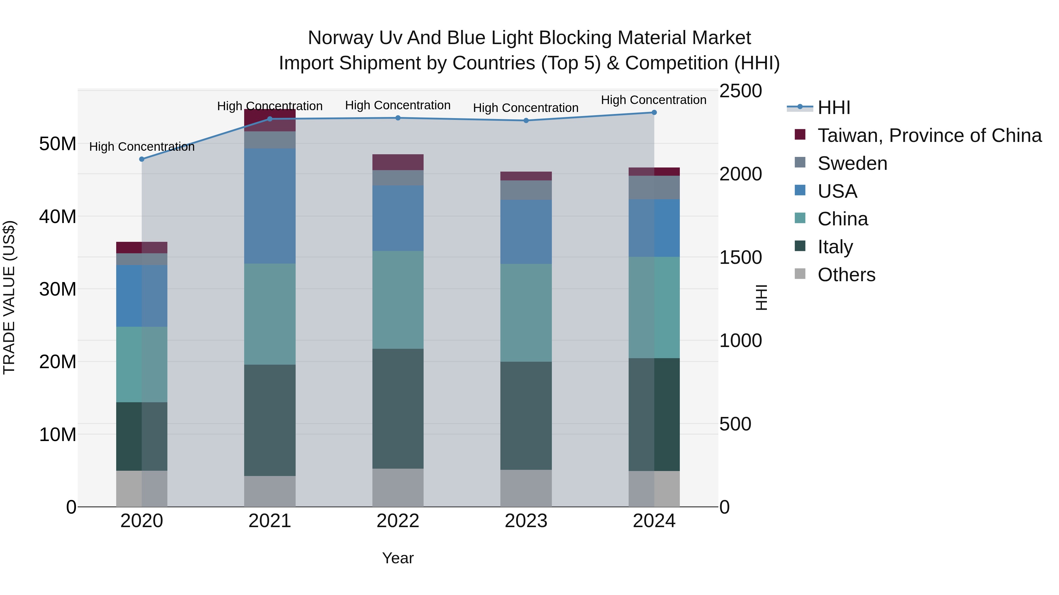 Norway Uv And Blue Light Blocking Material Market Top 5 Importing Countries and Market Competition (HHI) Analysis