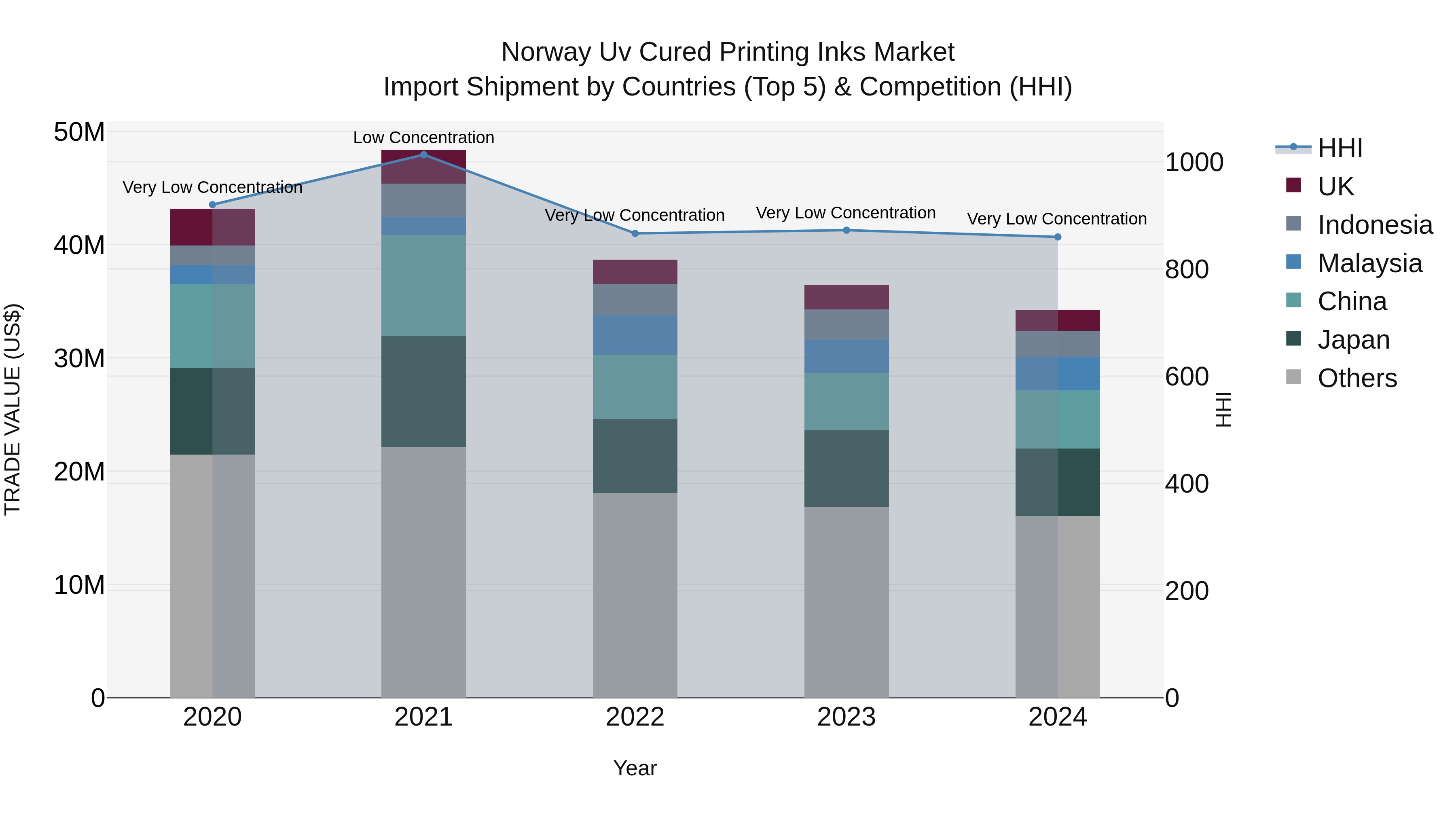 Norway Uv Cured Printing Inks Market Top 5 Importing Countries and Market Competition (HHI) Analysis