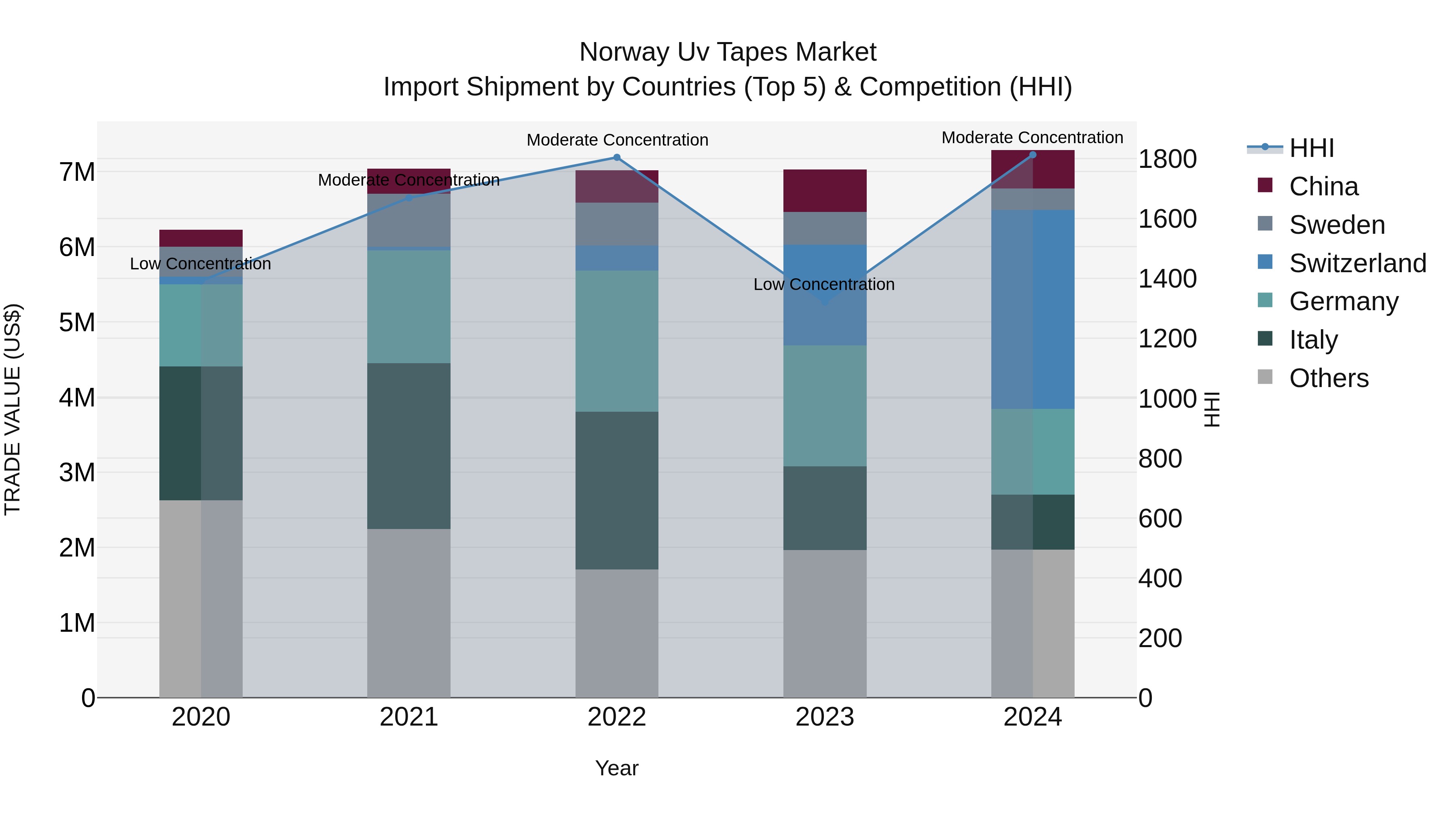 Norway Uv Tapes Market Top 5 Importing Countries and Market Competition (HHI) Analysis