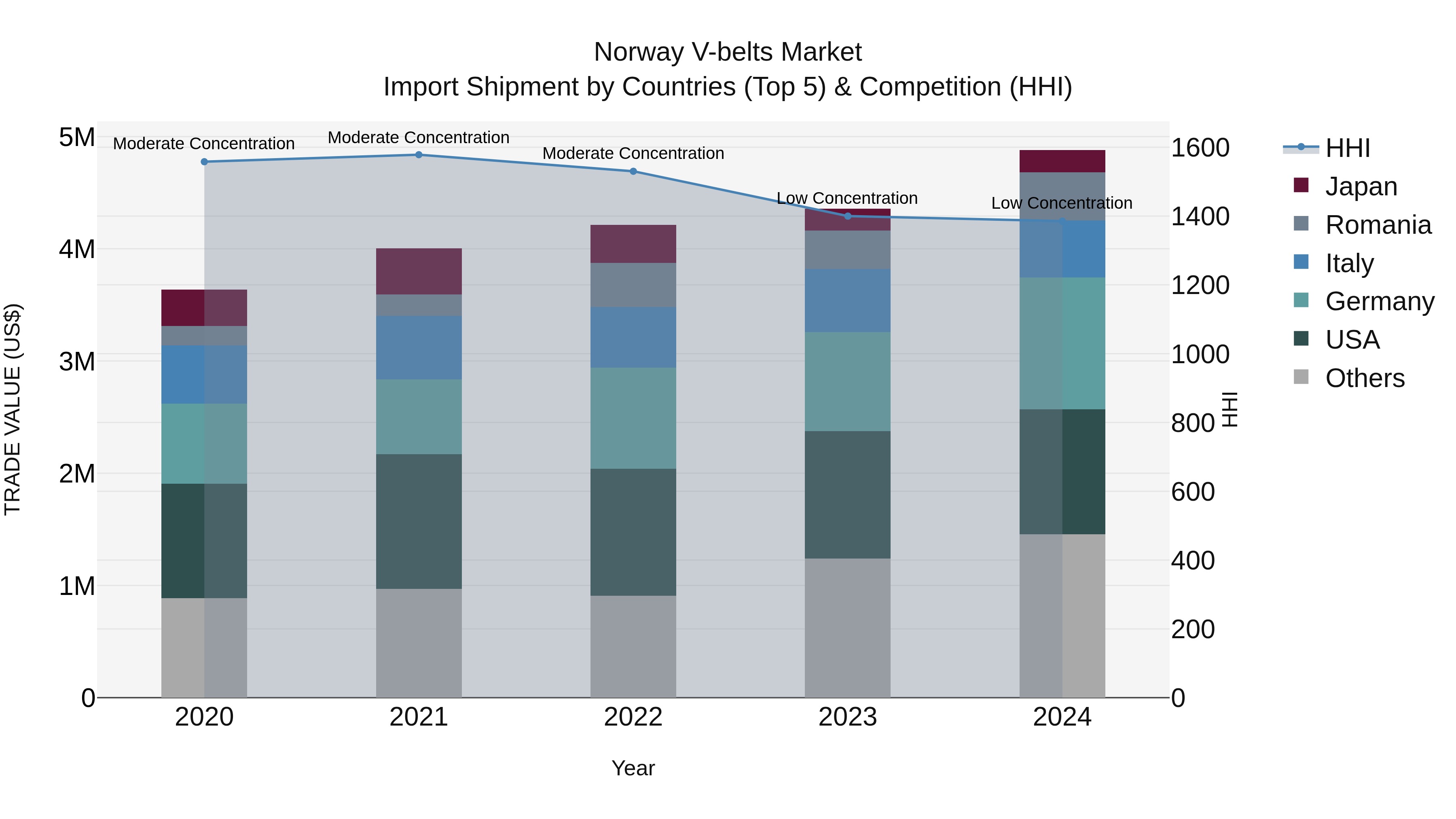 Norway V Belts Market Top 5 Importing Countries and Market Competition (HHI) Analysis