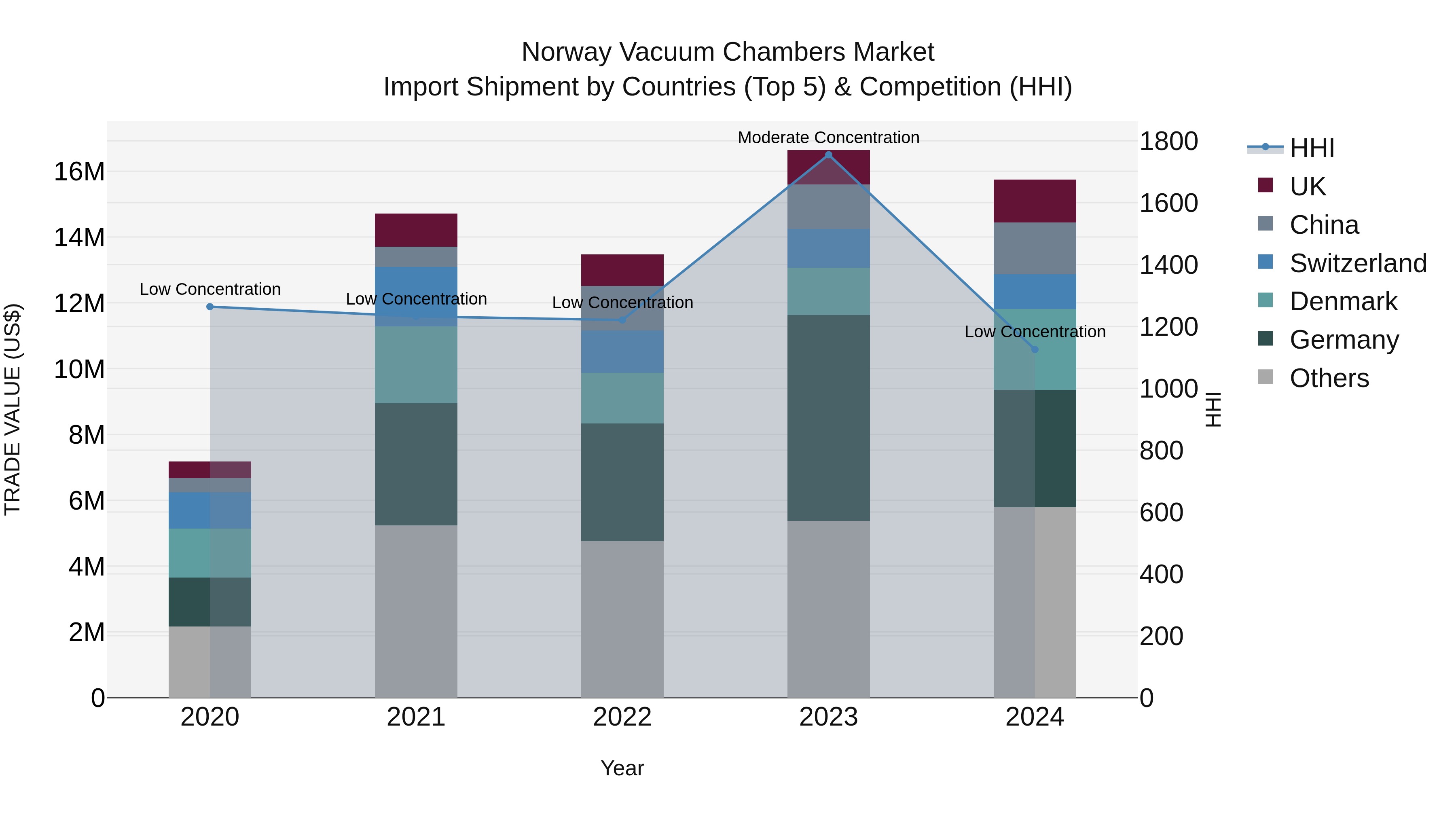 Norway Vacuum Chambers Market Top 5 Importing Countries and Market Competition (HHI) Analysis
