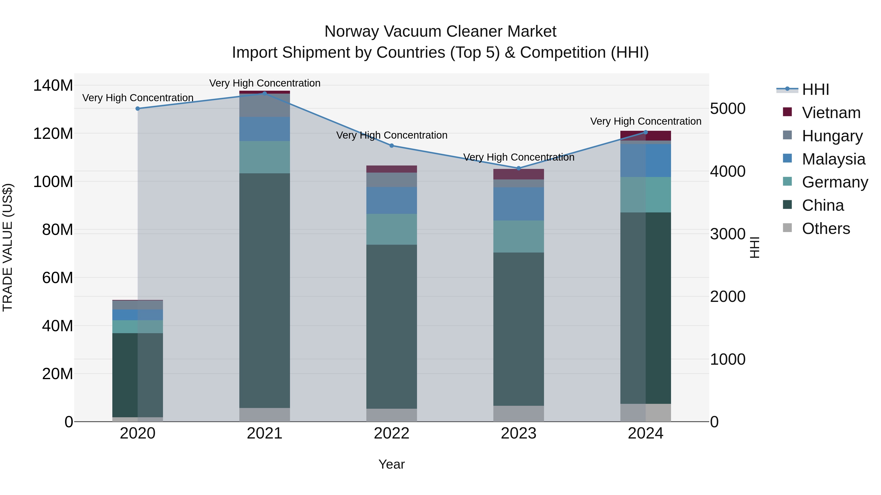 Norway Vacuum Cleaner Market Top 5 Importing Countries and Market Competition (HHI) Analysis