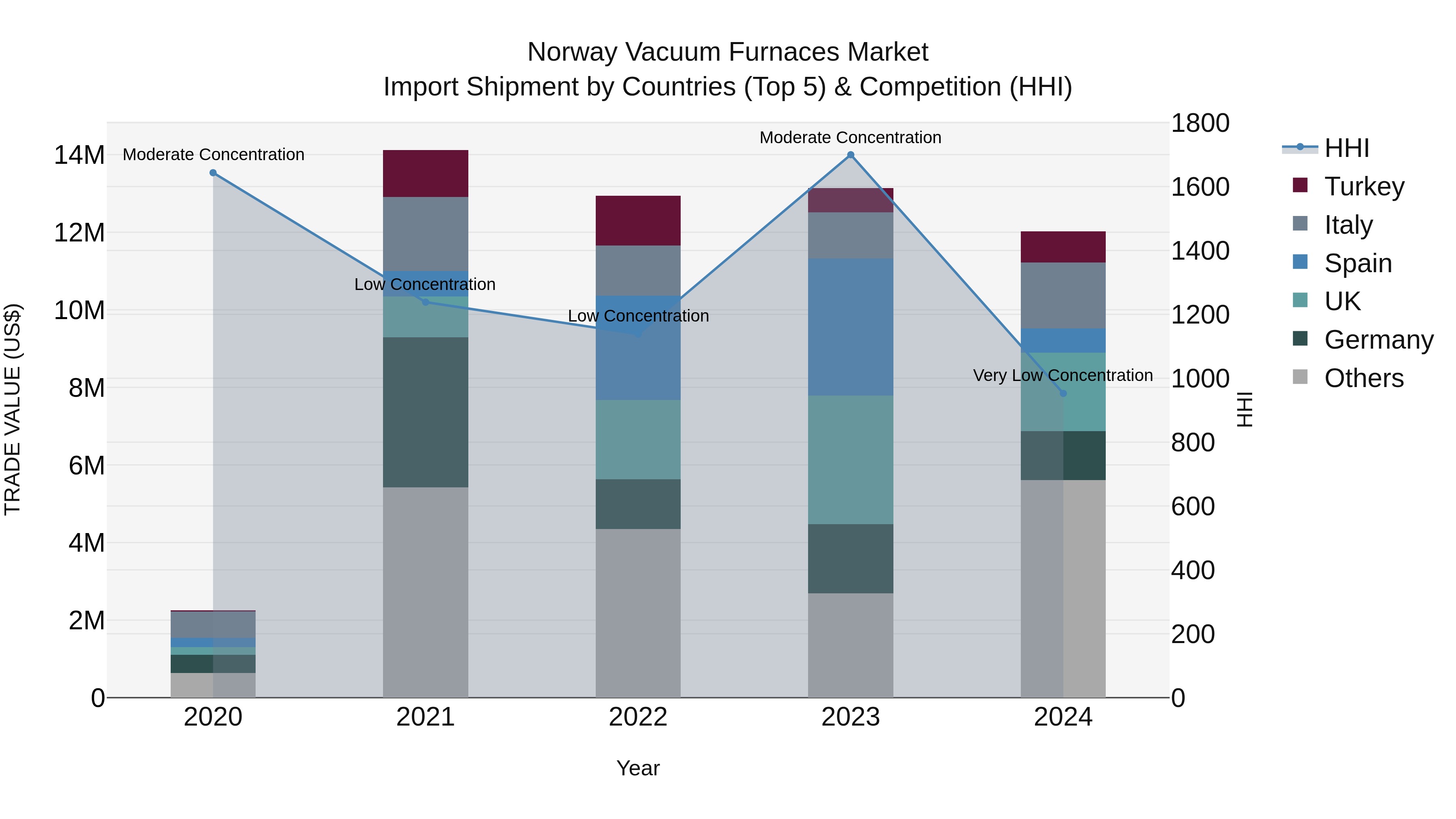 Norway Vacuum Furnaces Market Top 5 Importing Countries and Market Competition (HHI) Analysis