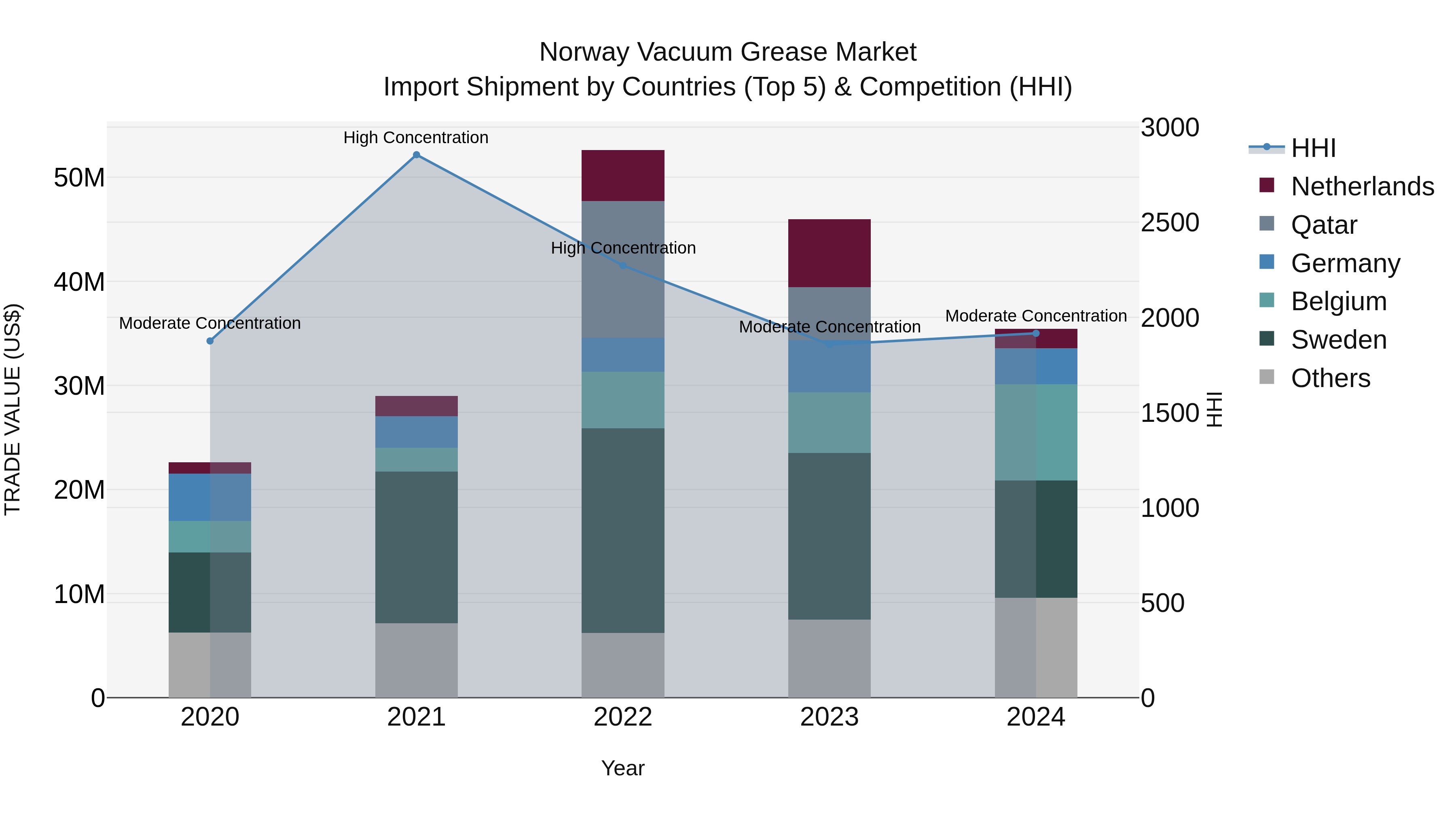 Norway Vacuum Grease Market Top 5 Importing Countries and Market Competition (HHI) Analysis