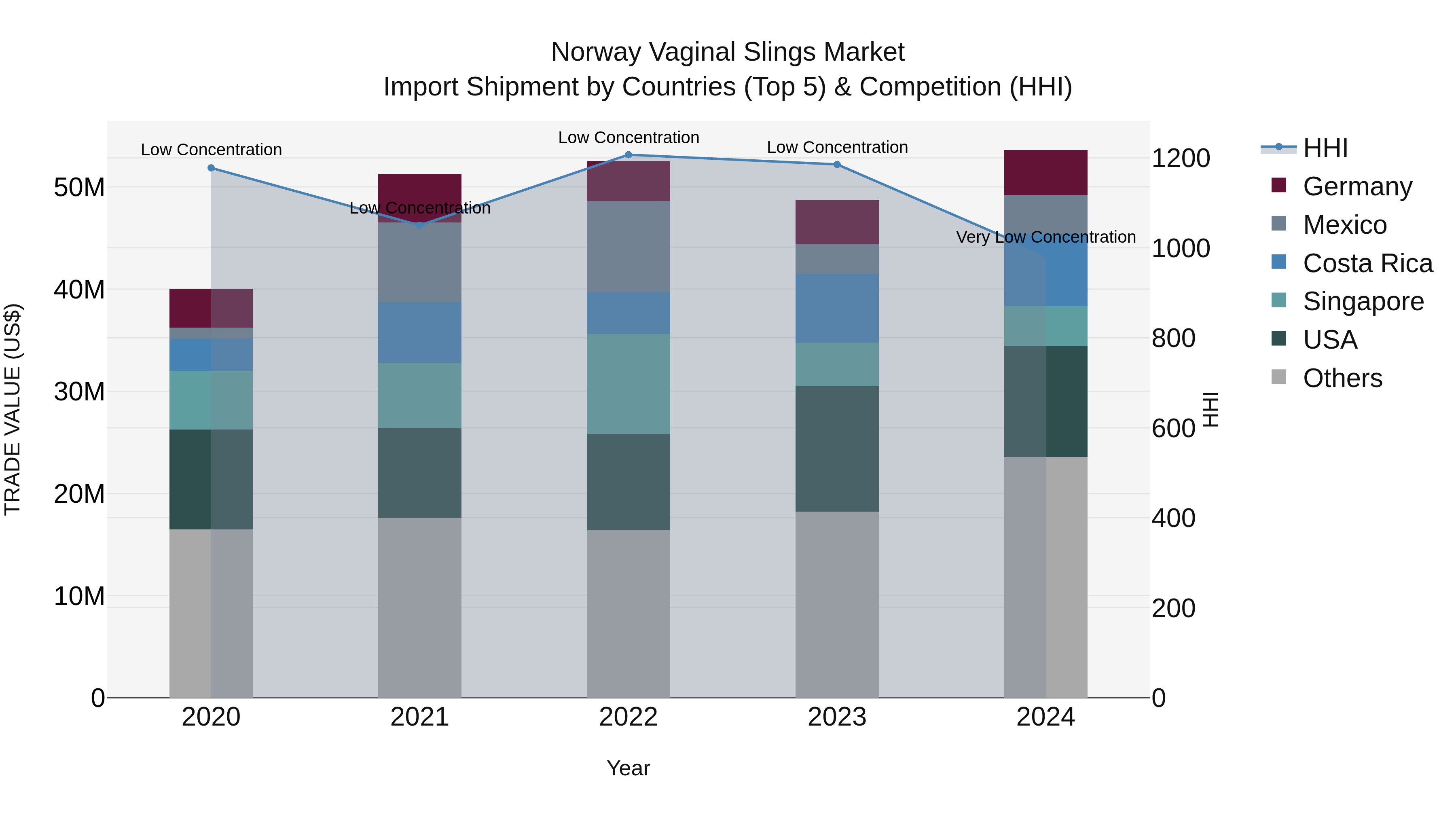 Norway Vaginal Slings Market Top 5 Importing Countries and Market Competition (HHI) Analysis